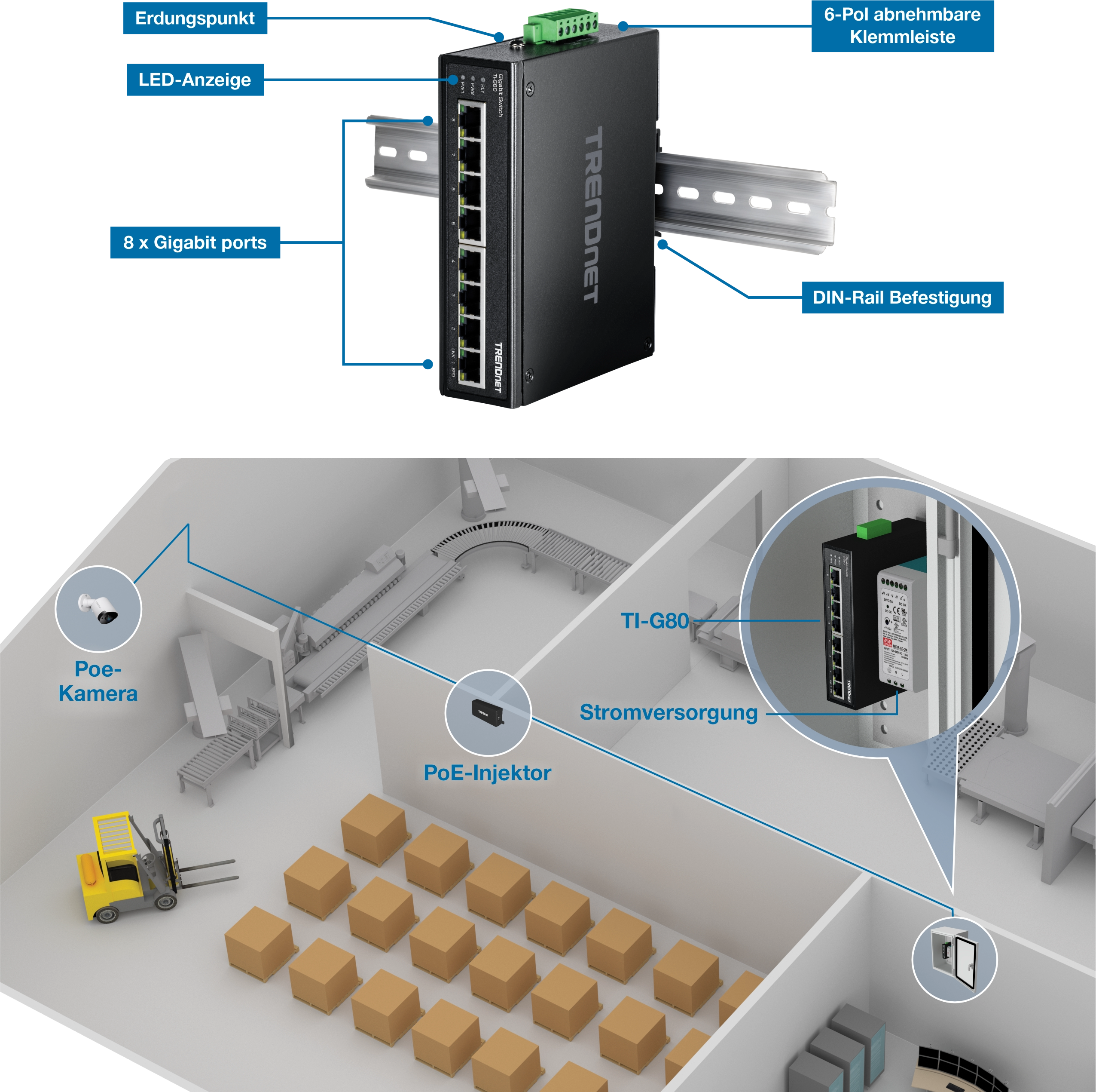Ein industrieller TRENDnet TI-G80 Gigabit PoE+ Switch, der auf einer DIN-Schiene montiert ist und über acht Gigabit-Ports, LED-Anzeigen, einen Erdungspunkt und einen sechspoligen abnehmbaren Klemmenblock verfügt. Unterhalb des Switches befindet sich ein Lagerdiagramm, das ein Förderbandsystem, Kisten, einen Gabelstapler und die Integration einer PoE-Kamera, eines PoE-Injektors und einer Stromversorgung zeigt, die an den Switch angeschlossen sind.