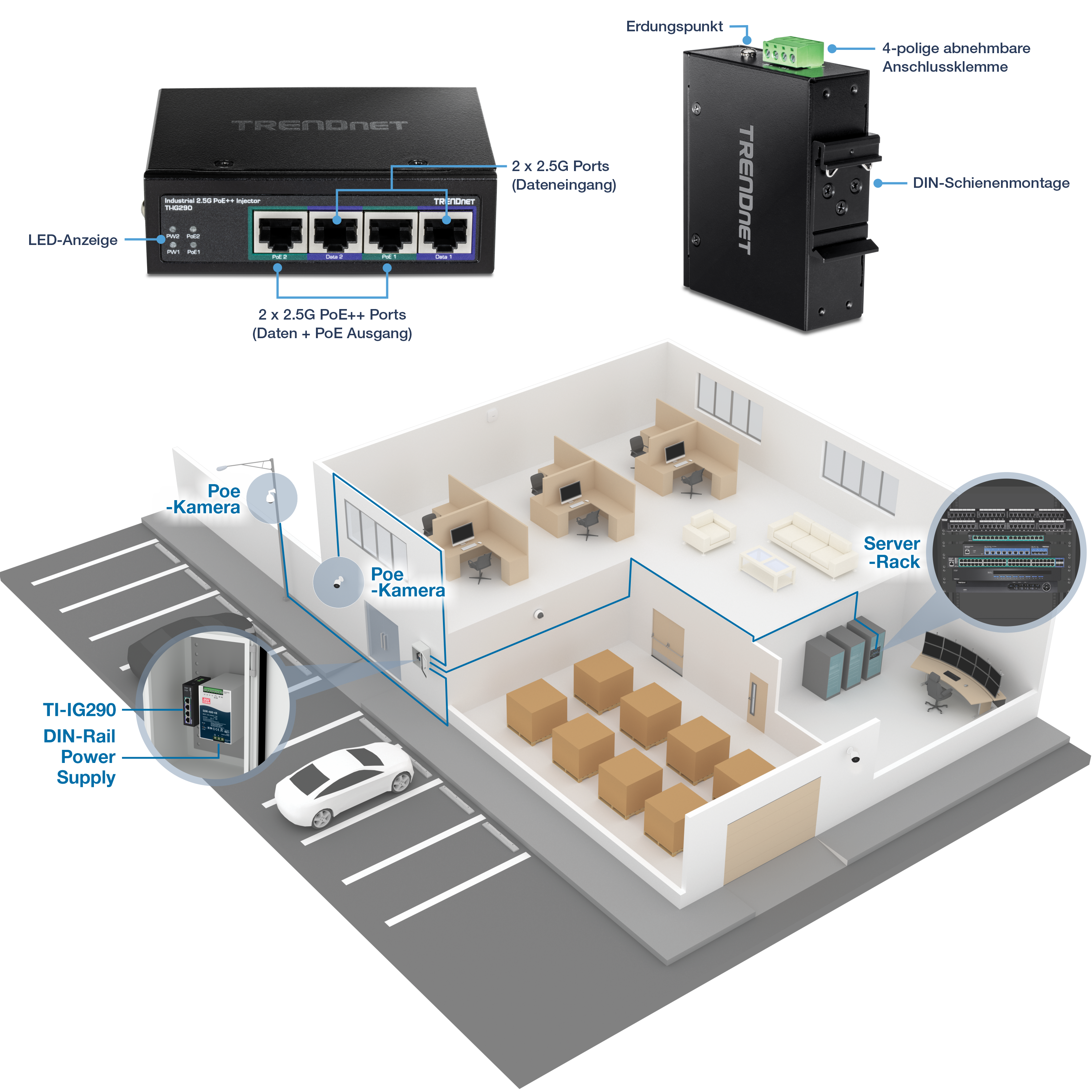 Die Abbildung zeigt mehrere Ansichten des TI-IG290. Auf der linken Seite ist eine Vorderansicht mit LED-Anzeigen, zwei 2,5G-PoE++-Ports (Daten + PoE-Ausgang) und zwei 2,5G-Ports (Dateneingang) beschriftet. Die zweite Ansicht, ein hinterer Winkel, ist mit einem Erdungspunkt, einem abnehmbaren 4-poligen Klemmenblock und einer DIN-Schienenhalterung beschriftet. Unten zeigt eine 3D-Ansicht ein Büro, einen Serverraum, einen Lagerbereich und einen Parkplatz im Freien, mit einem vergrößerten Server-Rack, das mit dem TI-IG290 verbunden ist, und einem DIN-Schienen-Netzteil in einem Gehäuse, das sich außerhalb des Gebäudes befindet. Vom Gehäuse aus erstrecken sich Leitungen zu PoE-Kameras auf der Gebäudeseite und einem Lichtmast auf dem Parkplatz.