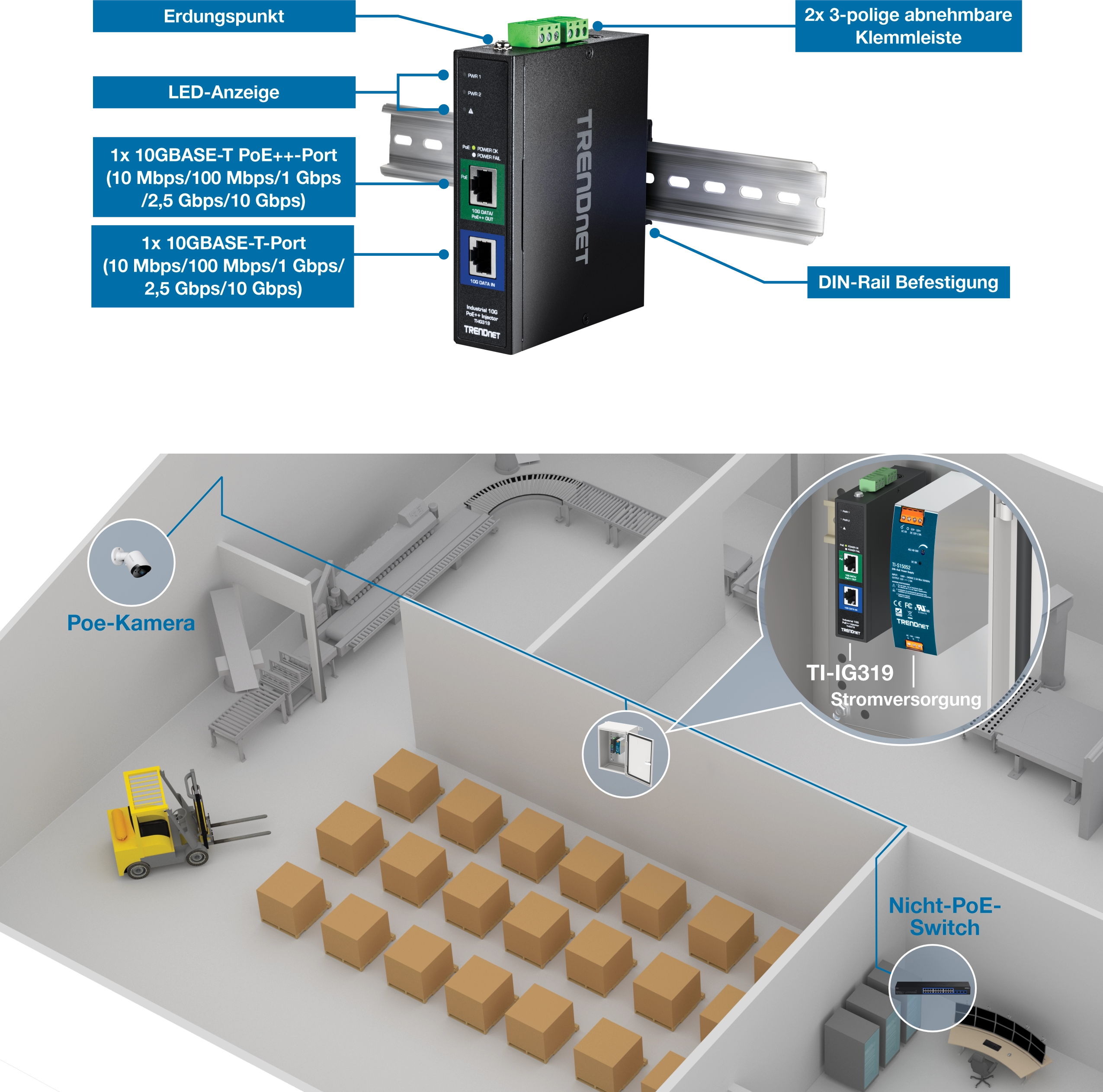TRENDnet TI-IG319 montiert auf einer DIN-Schiene mit beschrifteten Merkmalen wie Erdungspunkt, LED-Anzeigen, zwei abnehmbaren Klemmenblöcken, einem 10GBASE-T PoE++-Port, der mehrere Geschwindigkeiten unterstützt, und einem 10GBASE-T-Port. Unten zeigt eine Lagerszene eine PoE-Kamera, die den Bereich überwacht, in dem ein Gabelstapler Kisten bewegt, mit einem Nicht-PoE-Switch, der mit dem TI-IG319 verbunden ist, um die Geräteintegration innerhalb des Lagers zu demonstrieren.