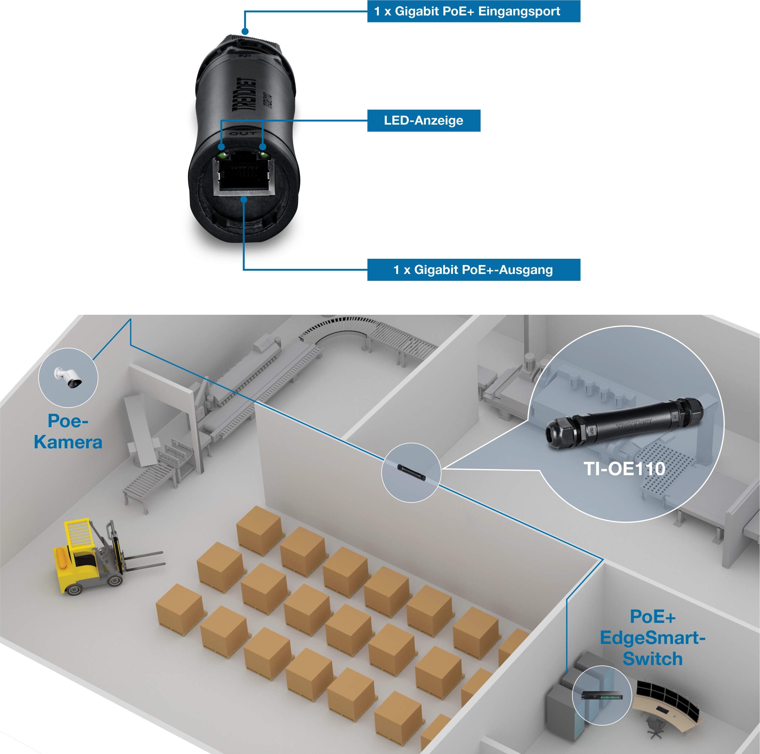 Ein TI-OE110-Baustein wird mit einem Gigabit PoE+-Eingang, LED-Anzeigen und einem Gigabit PoE+-Ausgang angezeigt. Ein Diagramm zeigt die Integration in ein Lagernetzwerk, die Verbindung eines PoE+ EdgeSmart-Switches mit einer PoE-Kamera, und unterstreicht seine Rolle bei der Vernetzung von Geräten innerhalb des Raums.