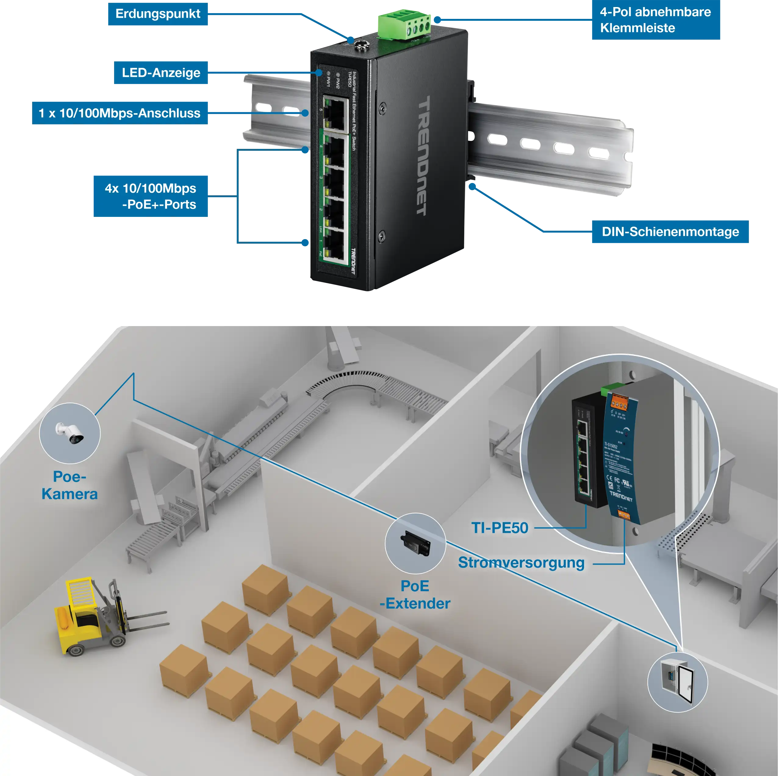 Die Abbildung zeigt ein TRENDnet-Netzwerkgerät, das auf einer DIN-Schiene montiert ist, mit seinem Erdungspunkt, LED-Anzeigen, einem 10/100-Mbit/s-Port, vier 10/100 Mbit/s PoE+-Ports und einem abnehmbaren 4-poligen Klemmenblock. Unterhalb des Geräts befindet sich ein Diagramm eines Lagers mit einer PoE-Kamera, einem PoE-Extender und einem TI-PE50-Netzteil, das an das Netzwerkgerät angeschlossen ist, sowie ein Förderbandsystem und ein Gabelstapler, der Kisten umzieht.
