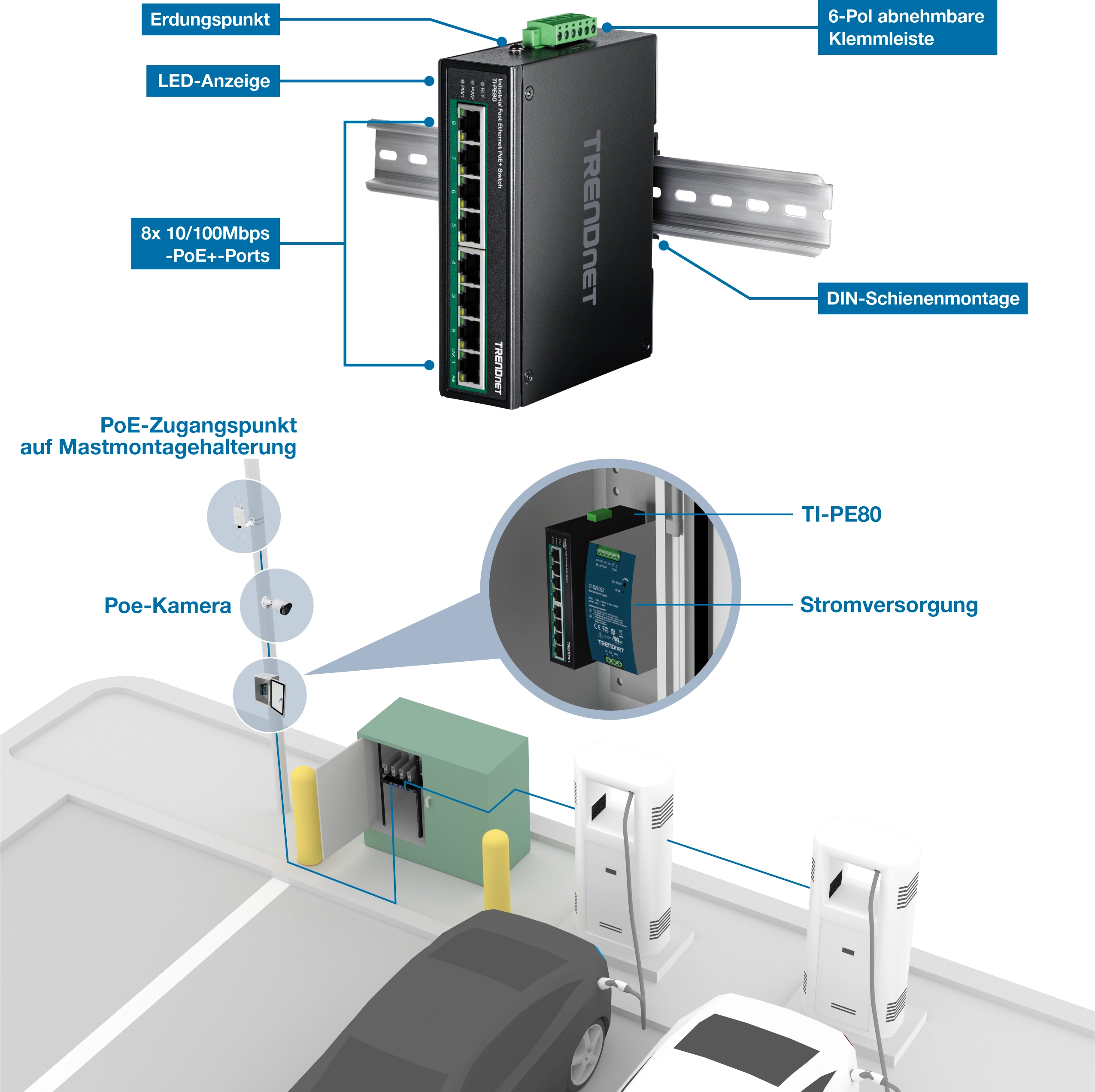 Ein TRENDnet-Gerät mit 8 x 10/100Mbps PoE+ Ports wird auf einer DIN-Schiene montiert. Das Gerät verfügt über LED-Anzeigen, einen Erdungspunkt und einen abnehmbaren 6-poligen Klemmenblock. Unten sehen Sie eine Parkplatz-Einrichtung mit einem PoE-Access Point an einer Masthalterung, einer PoE-Kamera und einem Netzteil, das mit dem TI-PE80-Gerät in einer Versorgungsbox verbunden ist. Zwei Ladestationen und ein Auto sind ebenfalls zu sehen.