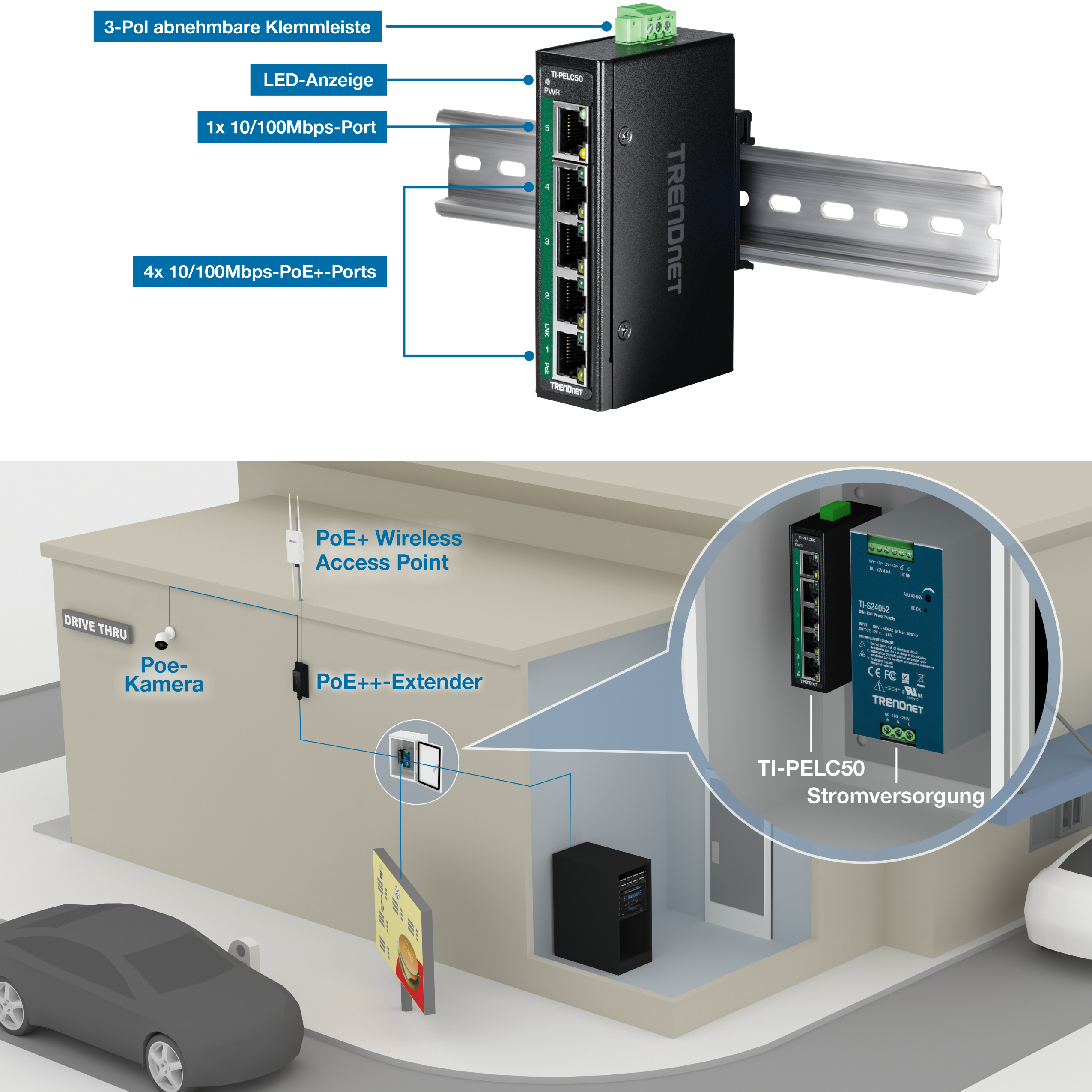 Vorderansicht eines industriellen Fast-Ethernet-PoE+-DIN-Rail-Mini-Switches mit 5 Anschlüssen, einem abnehmbaren 3-poligen Klemmenblock, LED-Anzeigen, einem 10/100-Mbit/s-Port und vier 10/100 Mbit/s PoE+-Ports. Unten sehen Sie ein Drive-Thru-Setup, bei dem der Switch an einen PoE++-Extender, eine PoE-Kamera und einen PoE+-Wireless-Access-Point angeschlossen ist, was die praktische Anwendung veranschaulicht.