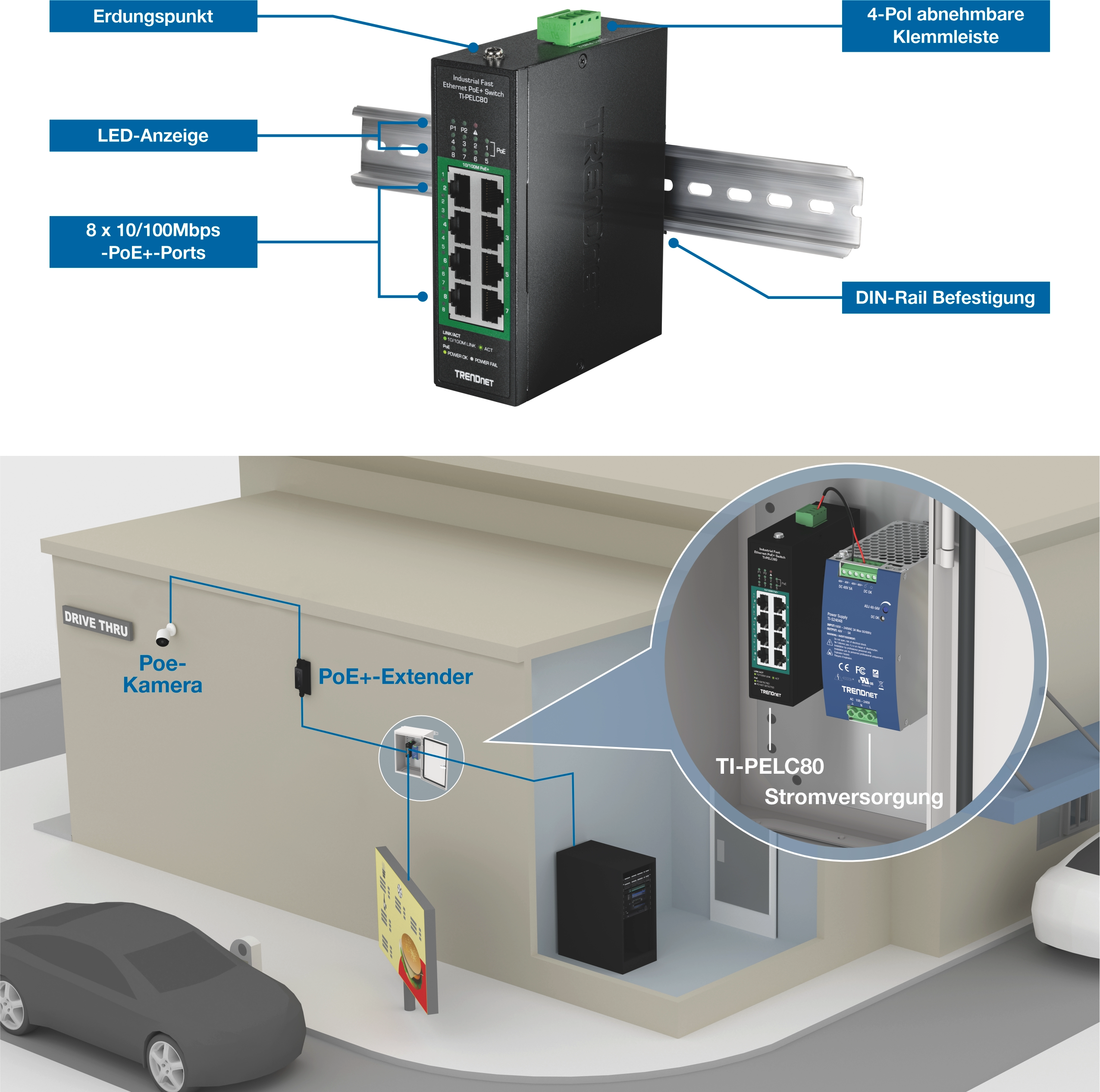 Der obere Abschnitt zeigt einen TRENDnet TI-PELC80 industriellen Ethernet-Switch, der auf einer DIN-Schiene montiert ist und mit beschrifteten Komponenten wie Erdungspunkt, LED-Anzeigen, acht 10/100Mbps PoE+-Ports, einem vierpoligen abnehmbaren Klemmenblock und einer DIN-Schienen-Montage ausgestattet ist. Der untere Abschnitt zeigt eine Drive-Thru-Überwachungsanlage mit einer PoE-Kamera, die über einen PoE+-Extender mit dem Switch im Gebäude verbunden ist und von einem beschrifteten Netzteil versorgt wird. Sauberes Layout mit blauem Hintergrund und technischen Anmerkungen.
