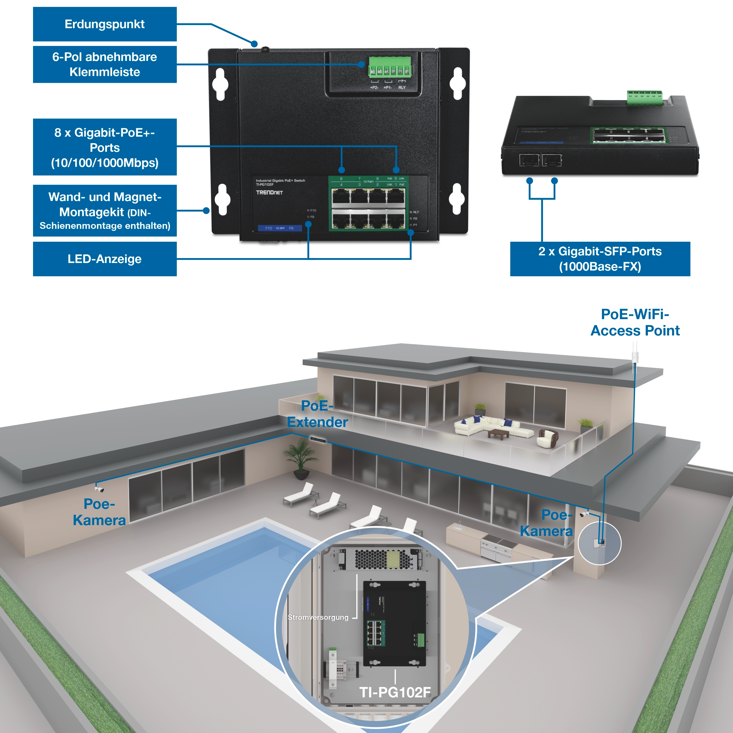 Annotierter industrieller Gigabit PoE+-Switch mit Erdungspunkt, 6-poliger abnehmbarem Klemmenblock, LED-Anzeiger, Wand- und Magnetmontage mit DIN-Rail-Unterstützung, acht Gigabit PoE+-Ports und zwei Gigabit-SFP-Ports. Unten zeigt ein Aufbaudiagramm für Wohnhäuser, wie der Switch mit einem Netzteil ausgestattet ist, der PoE-Verbindung zu Außenkameras, einem WLAN-Zugangspunkt und einem PoE-Extender über das gesamte Grundstück liefert.