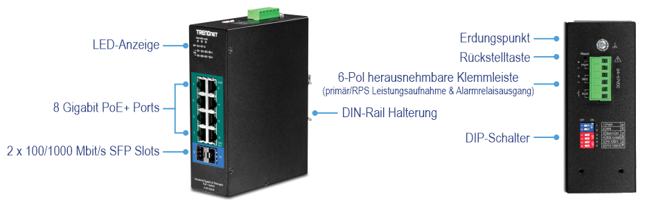 Ein TRENDnet-Gerät wird mit verschiedenen beschrifteten Bauteilen dargestellt. Auf der linken Seite befinden sich LED-Anzeigen, 8 Gigabit PoE-Ports und 2 100/1000 Mbit/s SFP-Steckplätze. Auf der rechten Seite befinden sich ein Erdungspunkt, eine Reset-Taste, ein abnehmbarer 6-poliger Klemmenblock für Primär-/RPS-Stromeingänge und Alarmrelaisausgang, eine DIN-Schienen-Montagehalterung und DIP-Schalter.