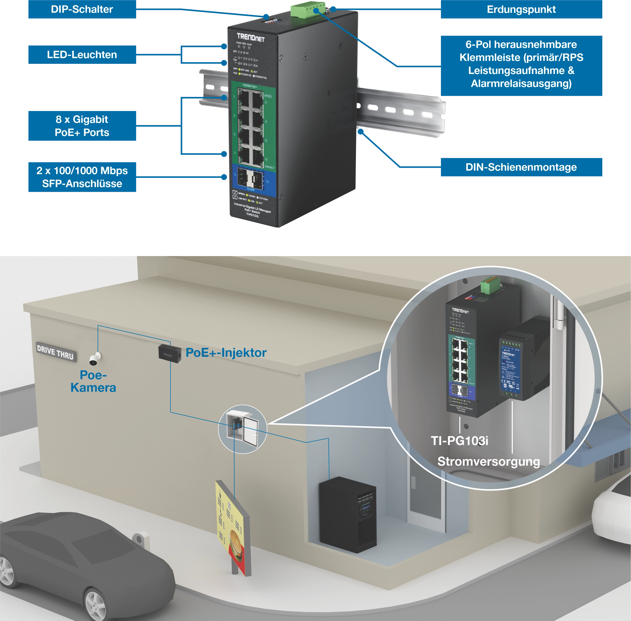 Ein schwarzer industrieller Netzwerk-Switch mit der Bezeichnung TRENDnet TI-PG103i ist auf einer DIN-Schiene montiert. Es verfügt über acht Gigabit-PoE+-Ports, zwei SFP-Ports, LED-Anzeigen, DIP-Schalter, einen Erdungspunkt und einen abnehmbaren 6-poligen Klemmenblock. Eine Drive-Thru-Szene zeigt den Switch, der in einem Gehäuse mit Stromversorgung installiert ist, das mit einem PoE-Injektor und einer PoE-Kamera für den Außenbereich verbunden ist.