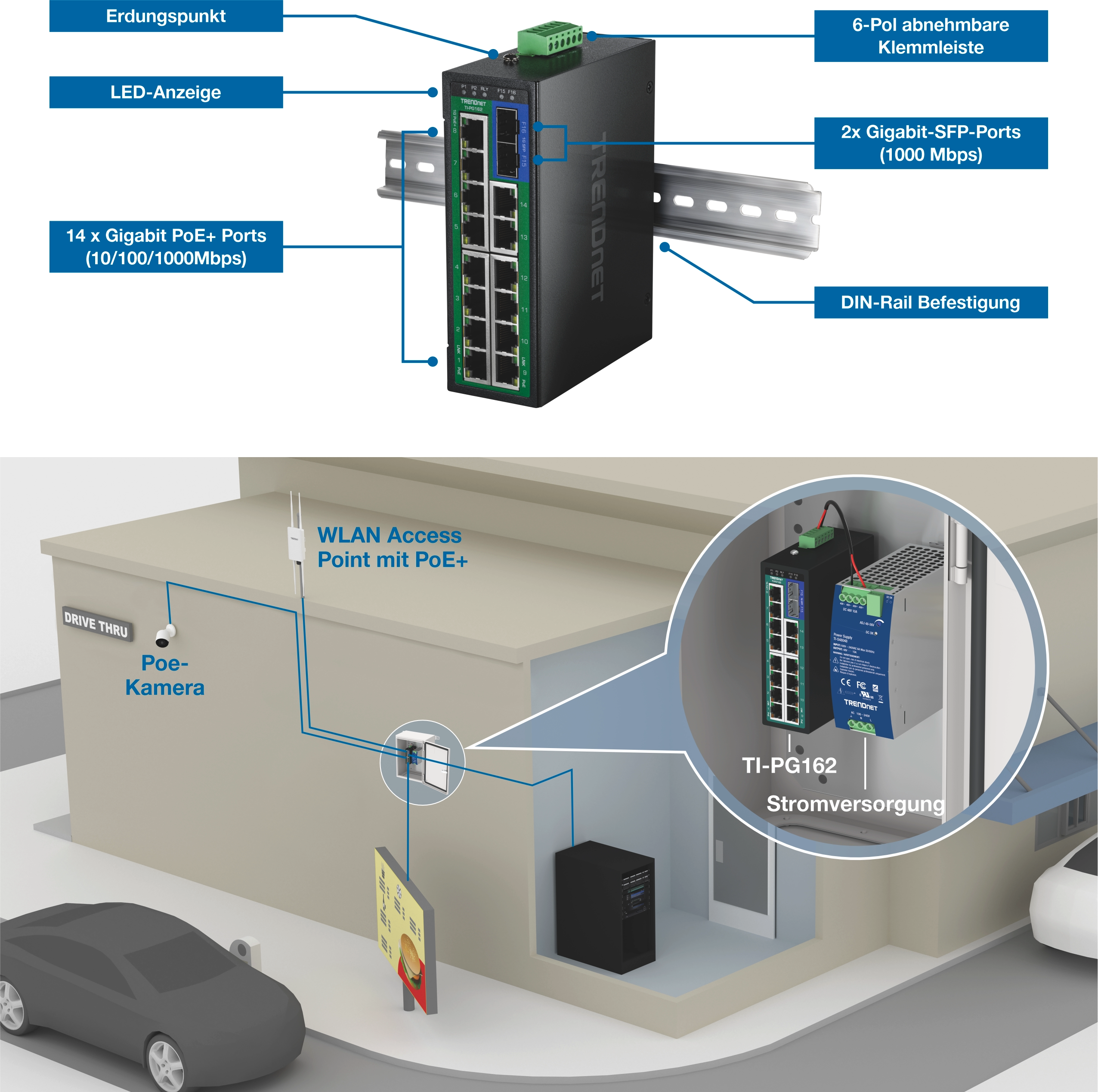 TRENDnet TI-PG162 Industrial PoE Plus-Switch ist auf einer DIN-Schienen innerhalb eines Gehäuses montiert und verfügt über Erdungspunkt, LED-Anzeigen, vierzehn Gigabit-PoE-Plus-Ports, zwei Gigabit-SFP-Ports, einen sechspoligen abnehmbaren Klemmenblock und eine DIN-Rail-Halterung. Unten zeigt ein Drive-Thru-Gebäude-Setup, wie der Switch an eine Stromversorgung angeschlossen ist und einen PoE- sowie einen drahtlosen Access Point auf dem Dach und eine PoE-Kamera an der Wand versorgt.