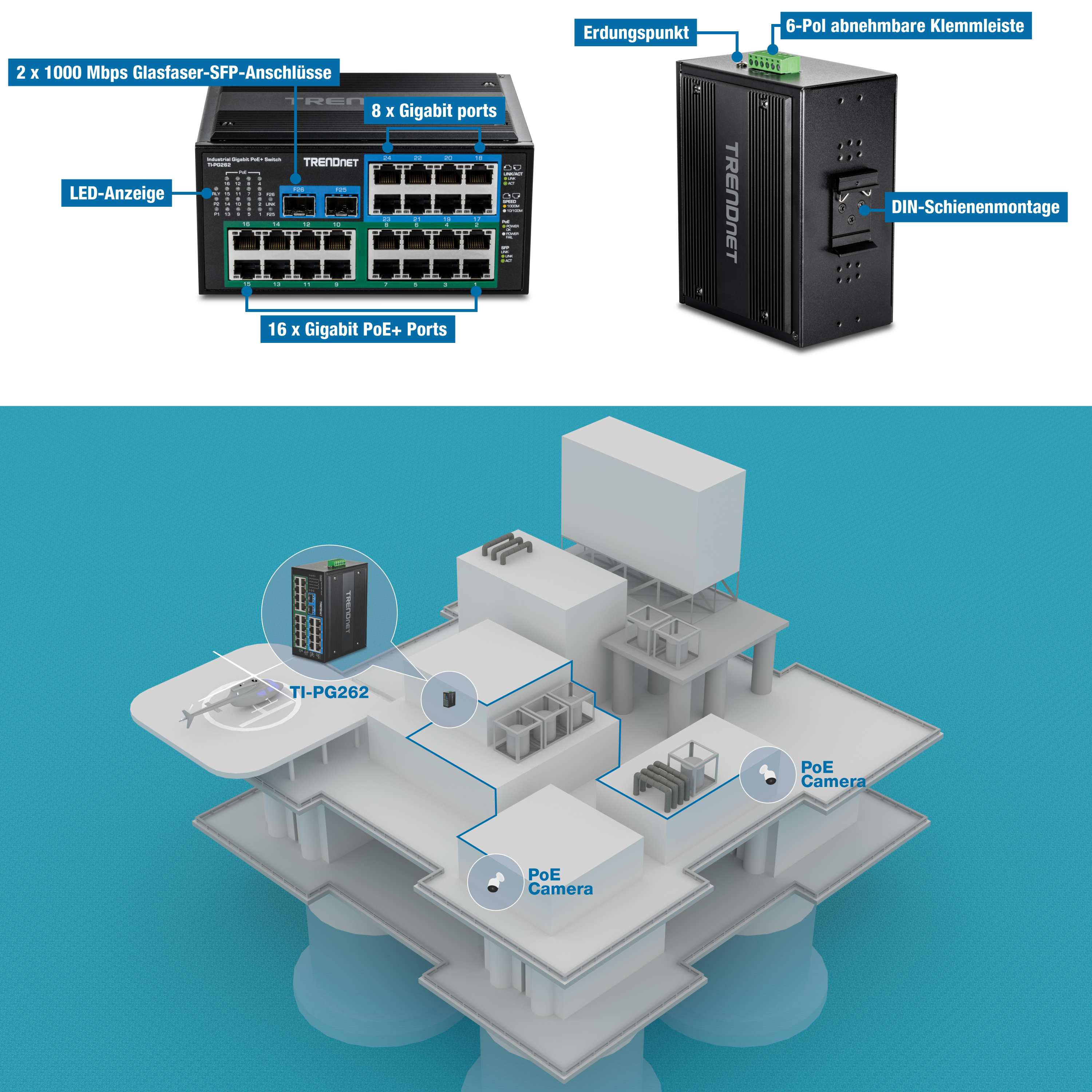 Vorderansicht eines TRENDnet-Industrie-Switches mit LED-Anzeigen, sechzehn Gigabit-PoE+-Ports, acht Gigabit-Ports und zwei 1000-Mbit/s-Glasfaser-SFP-Ports. Rückansicht mit Erdungspunkt, sechspoligem Klemmenblock, Wandmontagelöchern und DIN-Schienenmontage. Unten sehen Sie eine Offshore-Plattform mit einem TI-PG262-Gerät, zwei PoE-Kameras und einem Hubschrauber auf dem Hubschrauberlandeplatz, der die Geräteintegration zur Überwachung und Steuerung zeigt.