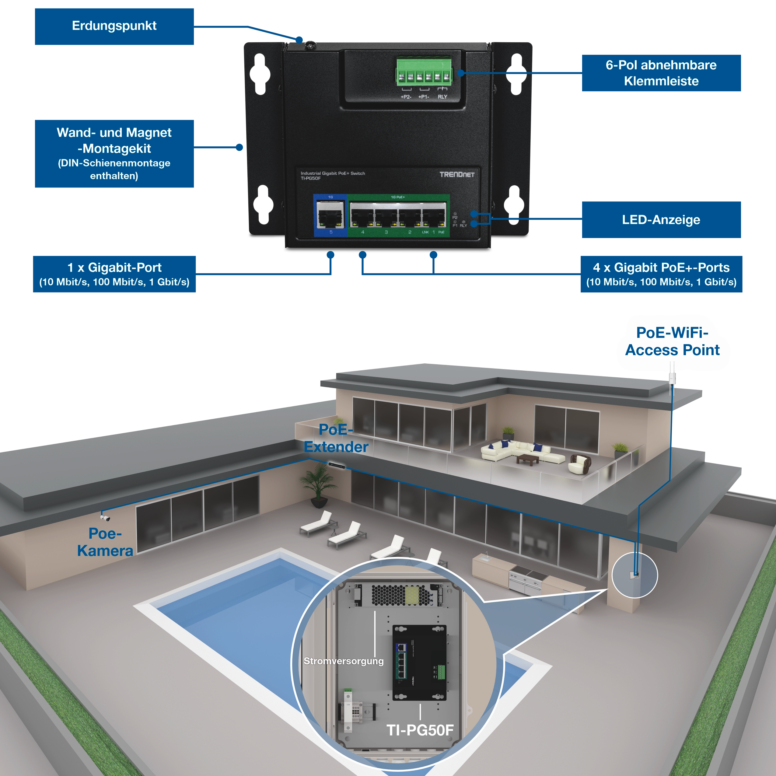 Annotierter industrieller Gigabit-PoE+-Switch mit Erdungspunkt, 6-poligem abnehmbarem Klemmenblock, LED-Anzeiger, Wand- und Magnetmontage mit DIN-Schienen-Unterstützung, einem Gigabit-Anschluss und vier Gigabit-PoE+-Ports. Unten zeigt ein Aufbaudiagramm für Wohnhäuser, wie der Switch mit einem Netzteil ausgestattet ist, der PoE-Verbindung zu Außenkameras, einem WLAN-Zugangspunkt und einem PoE-Extender über das gesamte Grundstück liefert.