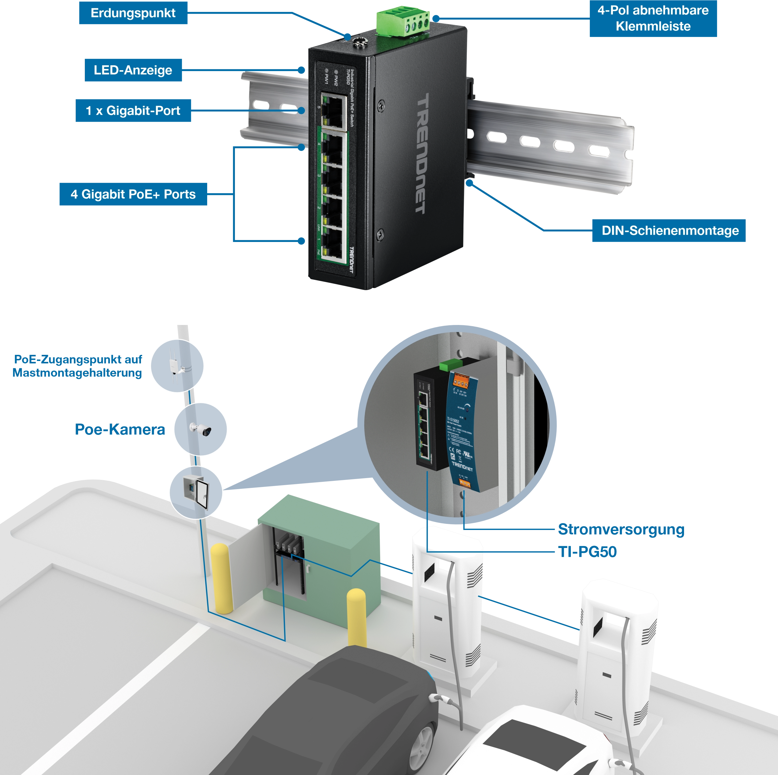 Die Abbildung zeigt einen TRENDnet-Netzwerk-Switch, der auf einer DIN-Schiene montiert ist. Der Switch verfügt über einen Erdungspunkt, LED-Anzeigen, einen Gigabit-Port, vier Gigabit PoE+-Ports und einen vierpoligen abnehmbaren Klemmenblock. Unten sehen Sie eine Darstellung des Switches, der in einem Parkplatz-Setup installiert ist und mit einem PoE-Access Point an einer Masthalterung und einer PoE-Kamera verbunden ist. Zum Aufbau gehört auch ein Netzteil mit der Bezeichnung TI-PG50.