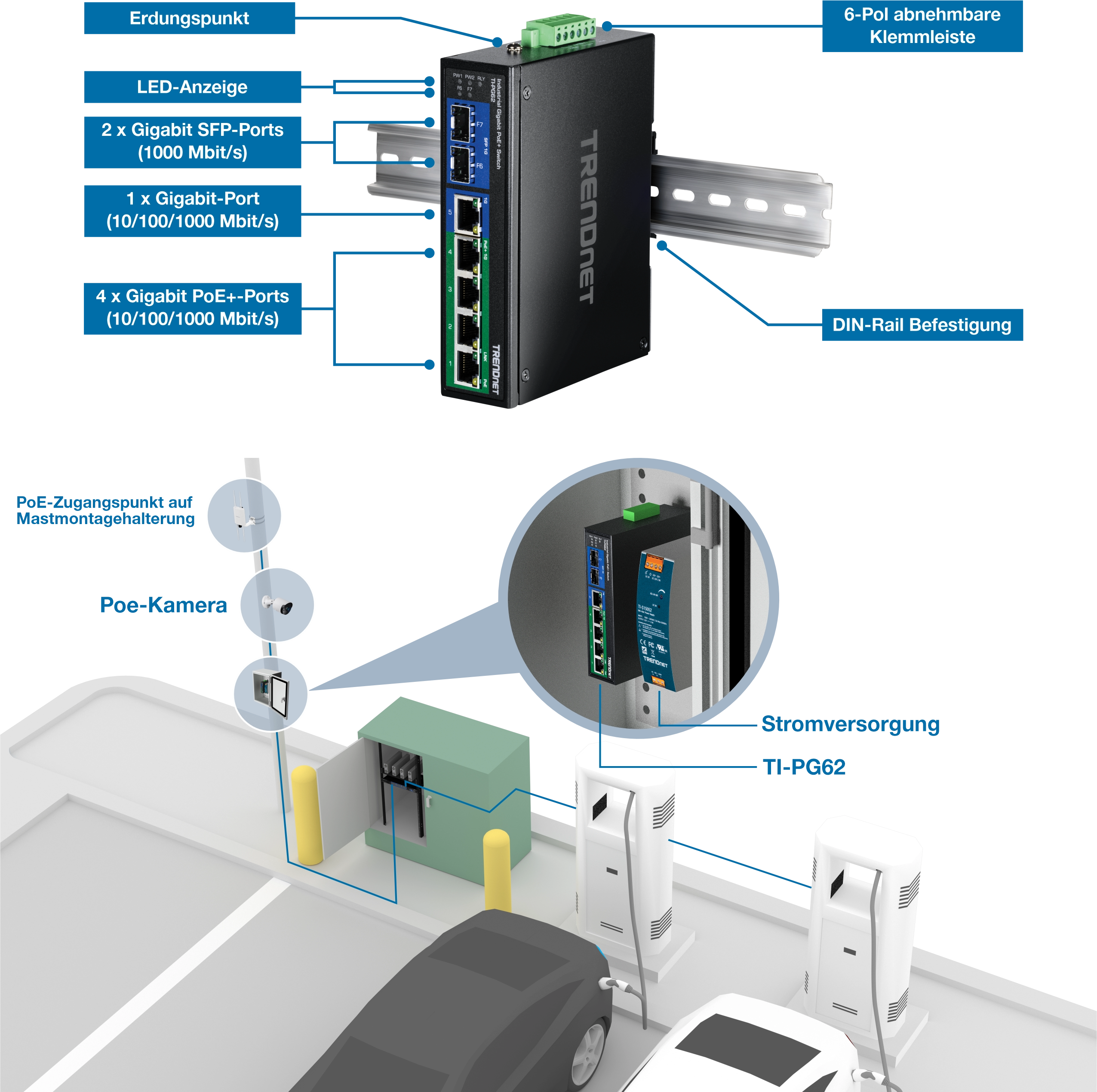 Das Diagramm zeigt einen TRENDnet Netzwerk-Switch, der auf einer DIN-Schiene montiert ist. Der Switch verfügt über einen Erdungspunkt, LED-Anzeigen, zwei Gigabit-SFP-Ports, einen Gigabit-Port und vier Gigabit PoE+-Ports. Es enthält einen sechspoligen, abnehmbaren Klemmenblock und wird mit einem PoE-Access Point an einer Masthalterung und einer PoE-Kamera installiert. Zusätzlich ist ein Netzteil mit der Bezeichnung TI-PG62 an den Switch angeschlossen, das auf einem Parkplatz mit Ladestationen für Elektrofahrzeuge aufgestellt ist.