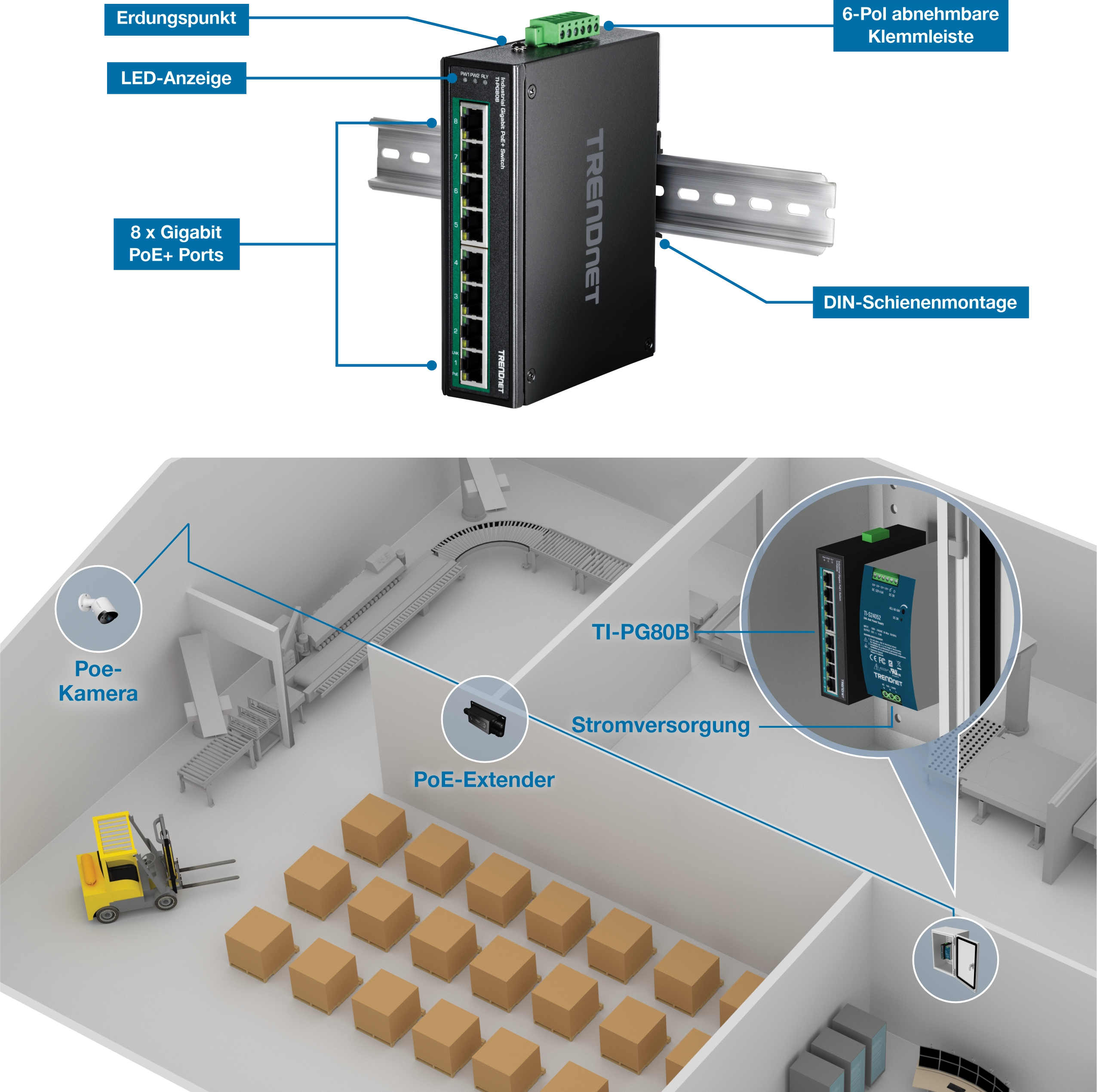 Ein TRENDnet TI-PG80B-Baustein ist auf einer DIN-Schiene montiert und verfügt über einen Erdungspunkt, LED-Anzeigen, einen abnehmbaren 6-poligen Klemmenblock und acht Gigabit PoE+-Ports. Die folgende Warehouse-Einstellung umfasst eine PoE-Kamera, einen PoE-Extender und ein Netzteil, die an den TI-PG80B angeschlossen sind. Im Vordergrund sind ein Förderband, mehrere Kisten und ein Gabelstapler zu sehen.