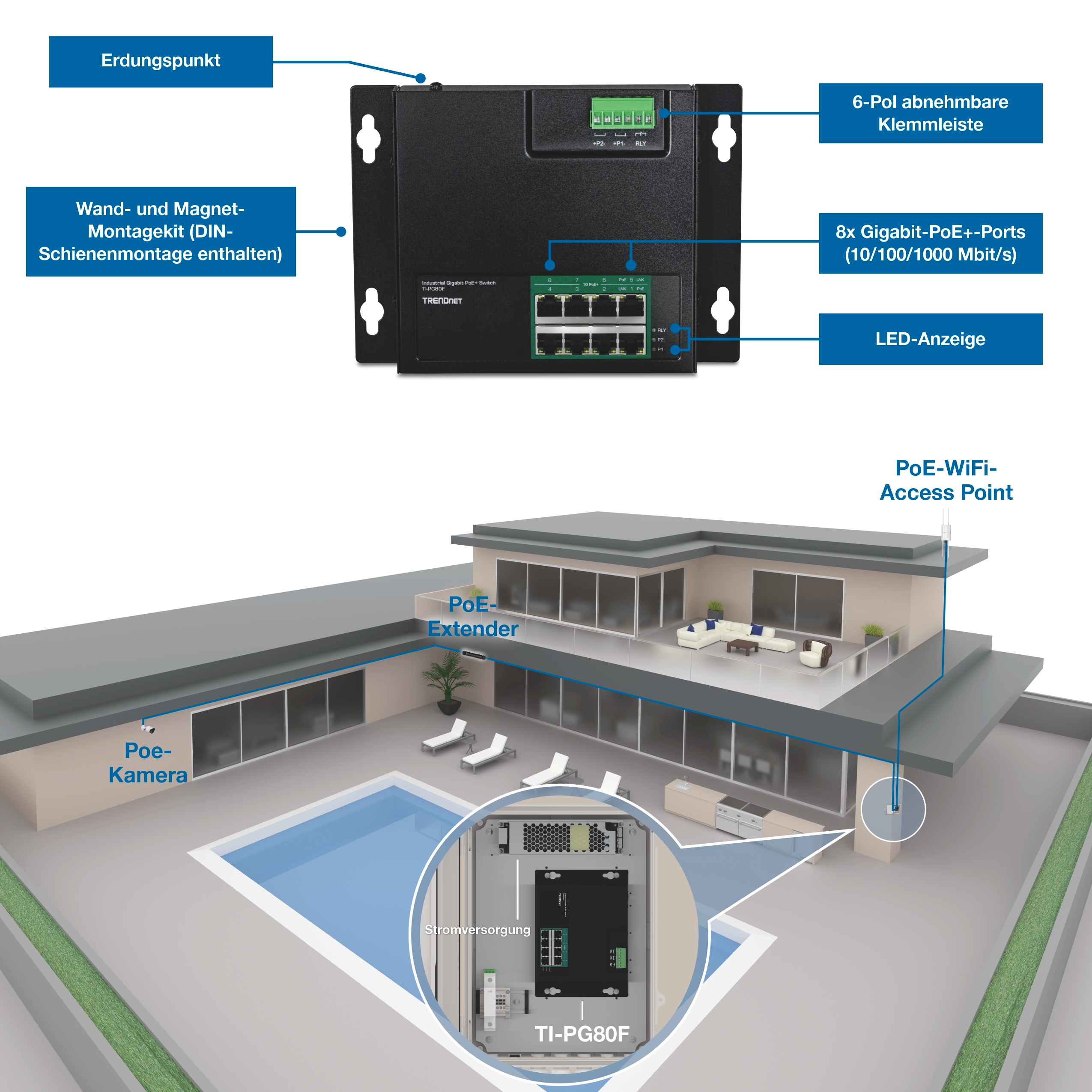 Annotierter industrieller Gigabit PoE+-Switch mit Erdungspunkt, 6-poliger abnehmbarem Klemmenblock, LED-Anzeiger, Wand- und Magnetmontage mit DIN-Schienen-Unterstützung sowie acht Gigabit PoE+-Ports. Unten zeigt ein Aufbaudiagramm für Wohnhäuser, wie der Switch mit einem Netzteil ausgestattet ist, der PoE-Verbindung zu Außenkameras, einem WLAN-Zugangspunkt und einem PoE-Extender über das gesamte Grundstück liefert.
