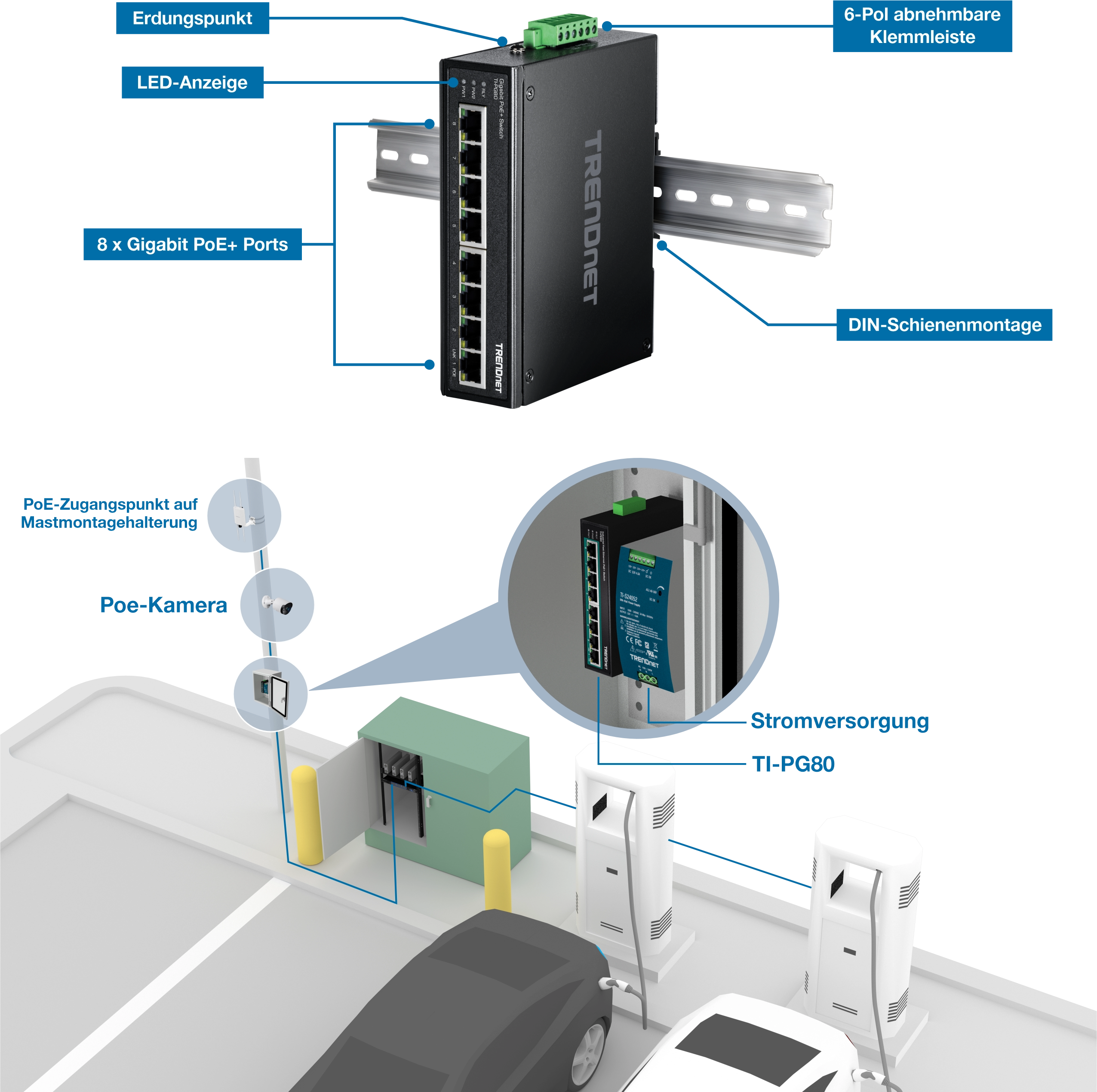 Ein TRENDnet-Gerät, das auf einer DIN-Schiene montiert ist, mit Erdungspunkten, LED-Anzeigen, einem abnehmbaren 6-poligen Klemmenblock und acht Gigabit PoE+-Ports. Unten sehen Sie ein Parkplatz-Setup mit einem PoE-Zugangspunkt an einer Masthalterung und einer PoE-Kamera, die an das Gerät angeschlossen ist. Das Setup umfasst ein Netzteil für den Switch daneben, das seine Verwendung bei der Stromversorgung und dem Anschluss des Access Points und der Kamera demonstriert.