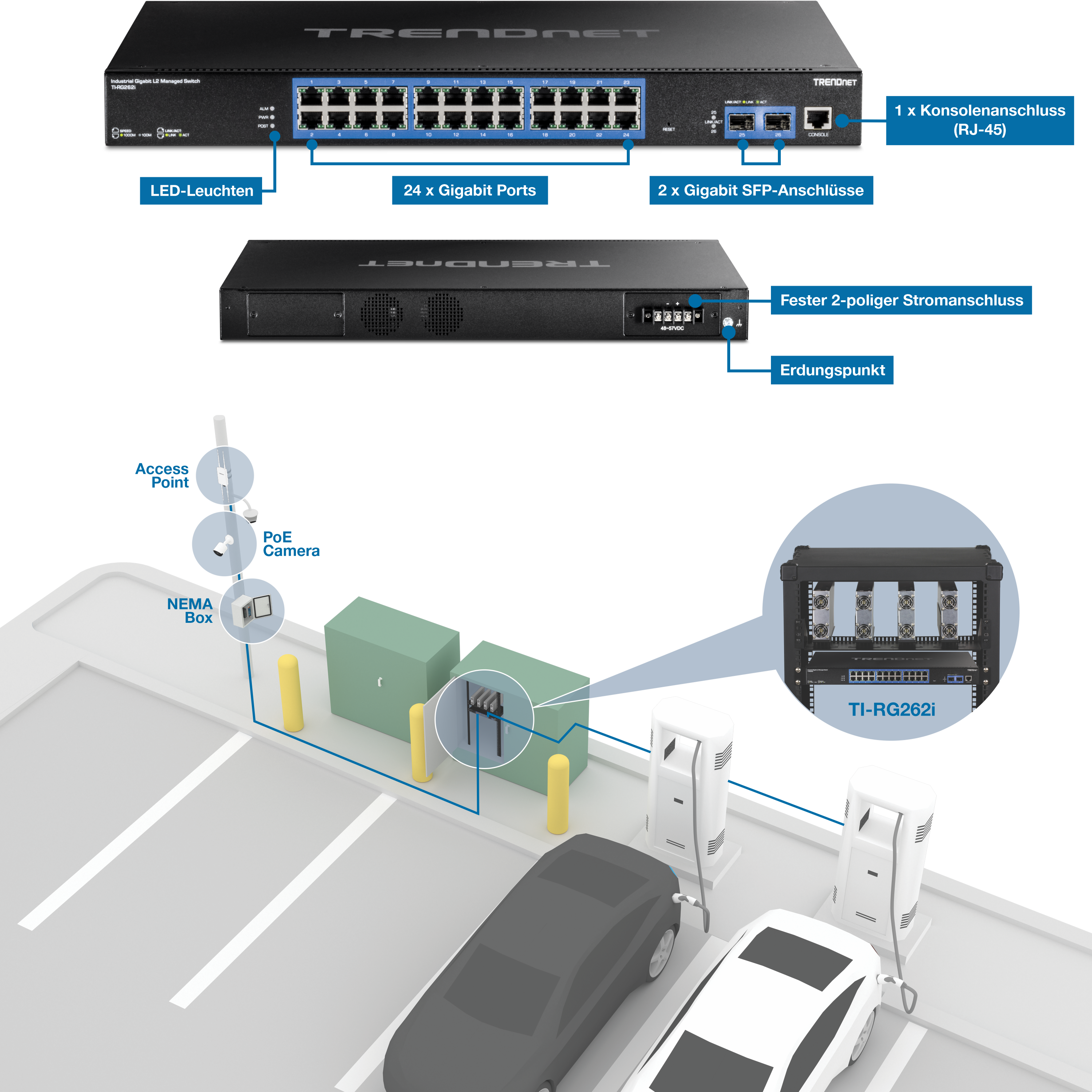 Die Abbildung zeigt eine Netzwerkkonfiguration mit einem TRENDnet-Switch und dessen Anwendung in einem Parkplatzszenario. Der obere Bereich zeigt einen TRENDnet-Switch mit verschiedenen beschrifteten Komponenten: LED-Anzeigen, 24 Gigabit-Ports, 2 Gigabit-SFP-Ports, 1 Konsolenport (RJ-45), ein fester 2-poliger Stromanschluss und ein Erdungspunkt. Darunter ist ein Parkplatz mit zwei Ladestationen für Elektrofahrzeuge, einer NEMA-Box und einer IP-Kamera, die mit dem Netzwerk verbunden sind, dargestellt. Eine Nahaufnahme hebt den TI-RG262i-Baustein innerhalb des Netzwerk-Setups hervor und betont die Integration von Netzwerkkomponenten, die für die Verwaltung eines Netzwerks auf einem Parkplatz mit Ladestationen für Elektrofahrzeuge erforderlich sind.