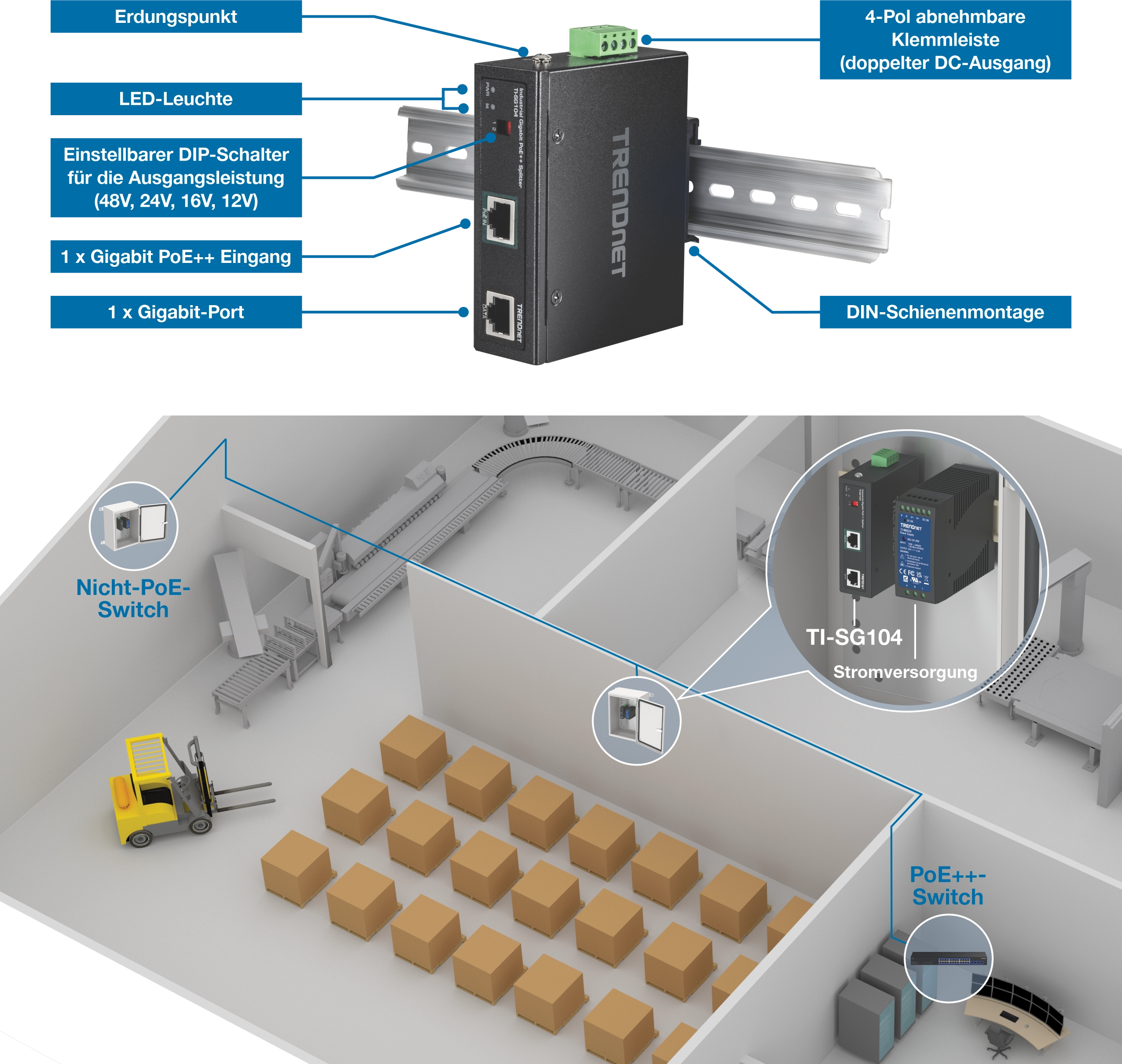 Beschriftetes industrielles DIN-Schienen-Stromversorgungsgerät mit gekennzeichneten Funktionen, darunter Erdungspunkt, LED-Anzeigen, ein einstellbarer DIP-Schalter für die Ausgangsleistung für 48V, 24V, 16V und 12V, ein Gigabit PoE++-Eingangsport, ein Gigabit-Port, eine abnehmbare vierpolige Anschlussklemme mit dualem DC-Ausgang sowie eine DIN-Schienenmontage, dargestellt montiert auf einer Metallschiene. Darunter zeigt ein lagerähnliches Diagramm die Netzwerkkonnektivität von einem Nicht-PoE-Switch über den TI-SG104 neben einer Stromversorgung zu einem PoE++-Switch, der Strom und Daten über eine industrielle Fläche mit Förderbändern, gestapelten Kartons und einem Gabelstapler bereitstellt.