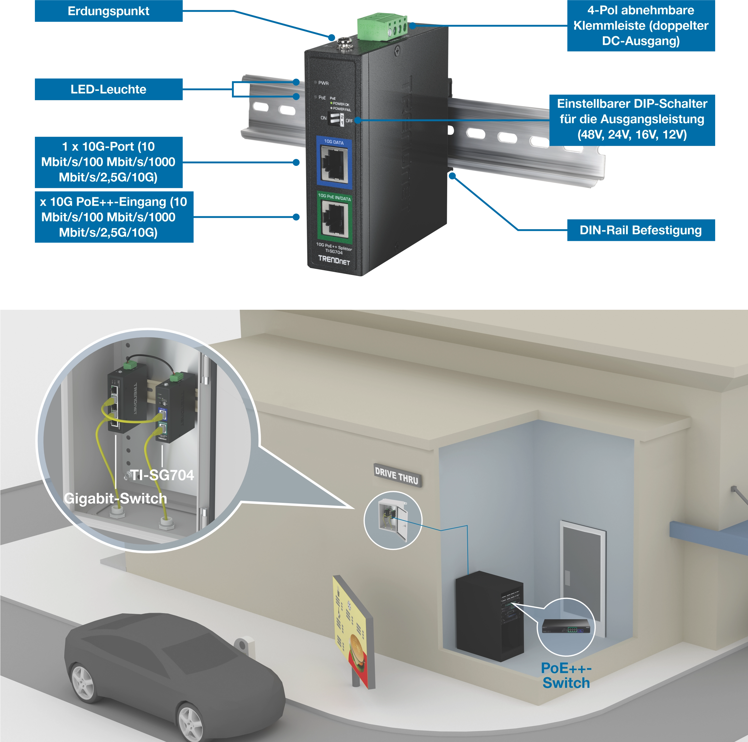 TRENDnet TI-SG704 Gigabit-Switch, montiert auf einer DIN-Schiene mit beschrifteten Komponenten wie Erdungspunkt, LED-Anzeigen, 10G-Anschluss, 10G PoE++-In-Anschluss, abnehmbarer 4-poliger Klemmenblock, einstellbarer DIP-Schalter mit Ausgangsleistung und DIN-Schienenhalterung. Der untere Abschnitt zeigt den Switch, der in einem Drive-Thru-Schrank installiert ist, der mit einem PoE++-Switch in einem Gebäude verbunden ist.