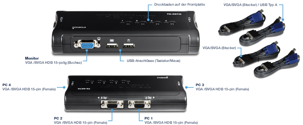 Das Bild zeigt ein TRENDnet TK-407K KVM-Switch-Setup. Das Hauptgerät ist mit Drucktasten an der Vorderseite, einer 15-poligen VGA/SVGA-HDB-Buchse für den Monitor und USB-Anschlüssen für Tastatur und Maus beschriftet. Es gibt vier 15-polige VGA/SVGA HDB-Buchsen mit der Bezeichnung PC 1, PC 2, PC 3 und PC 4 für den Anschluss von Computern. Das Setup umfasst drei VGA/SVGA-Stecker-auf-USB-Typ-A-Kabel mit jeweils einem VGA/SVGA-Stecker und einem USB-Typ-A-Stecker. Das Bild zeigt ein klares Layout der KVM-Switch-Verbindungen und der erforderlichen Kabel zum Anschließen mehrerer Computer an einen einzigen Monitor, eine Tastatur und eine Maus.