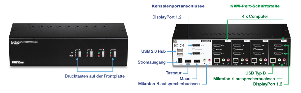Das Bild zeigt einen TRENDnet Dual Monitor DisplayPort USB KVM Switch, Modell TK-440DP. In der Frontansicht des Gerätes befinden sich vier PC-Select-Tasten mit jeweils entsprechenden Kontrollleuchten. Die Rückansicht des Gerätes ist mit verschiedenen Anschlüssen und Anschlüssen beschriftet. Auf der linken Seite befinden sich Konsolenanschlüsse, darunter DisplayPort 1.2, USB 2.0-Hub, Stromanschluss, Tastatur, Maus und Mikrofon-/Lautsprecherbuchsen. Auf der rechten Seite ist die KVM-Port-Schnittstelle dargestellt, die Anschlüsse für 4 Computer, USB Typ B auf PC, Mikrofon-/Lautsprecherbuchsen und DisplayPort 1.2 umfasst. Die Beschriftung bietet eine klare Identifizierung der einzelnen Ports und Anschlüsse, wodurch die Funktionalität und die Konnektivitätsoptionen des Geräts leichter zu verstehen sind.