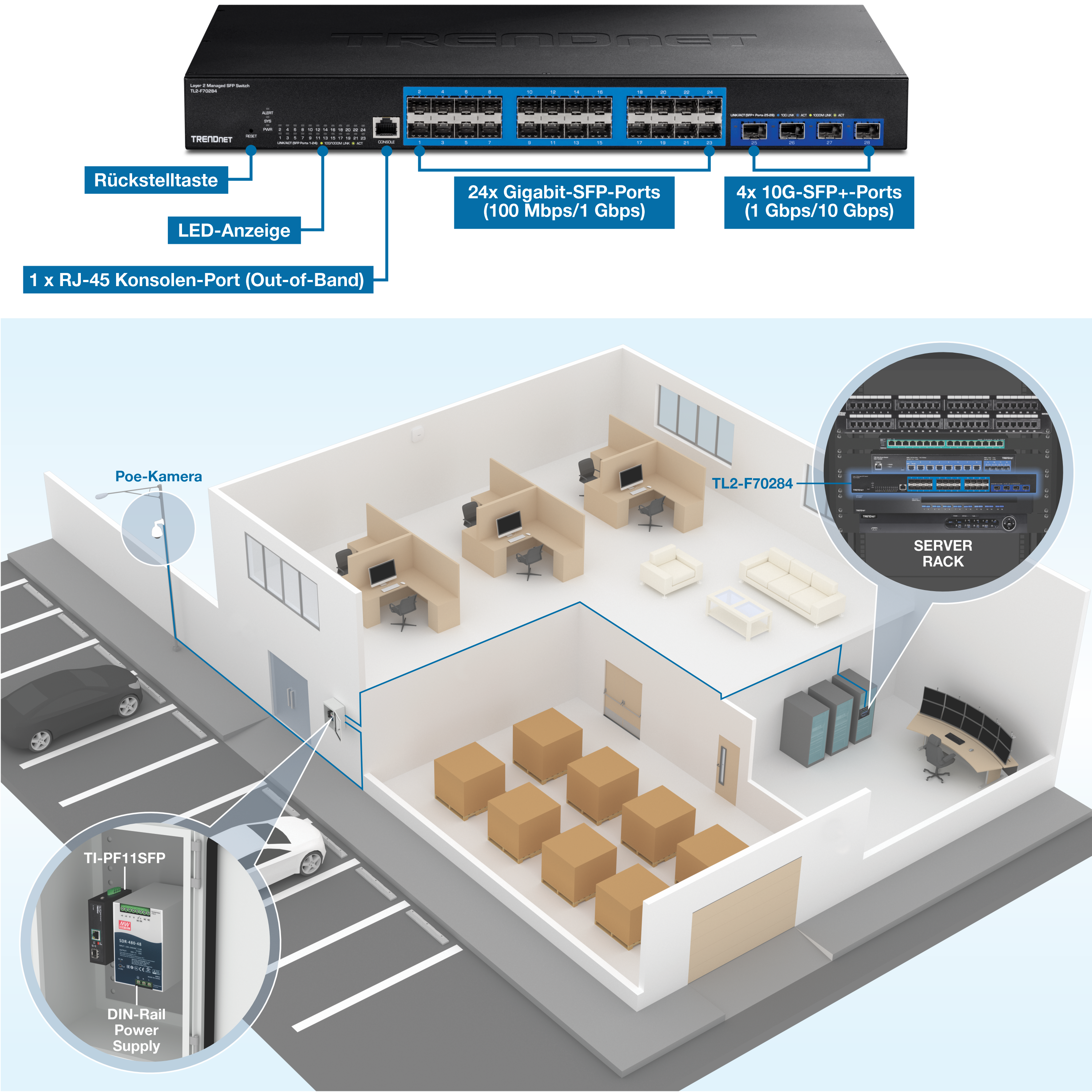 Das Visual zeigt eine Netzwerkeinrichtung in einer Büroumgebung. An der Oberseite befindet sich ein TRENDnet-Netzwerk-Switch mit beschrifteten Komponenten wie einer Reset-Taste, LED-Anzeigen, 24 Gigabit-SFP-Ports (100 Mbit/s / 1 Gbit/s), 4 10G-SFP+-Ports (1 Gbit/s / 10 Gbit/s) und 1 RJ-45-Konsolenport (Out-of-Band). Unterhalb des Schalters befindet sich ein 3D-Diagramm eines Bürogebäudes mit verschiedenen Räumen und Ausstattungen. Im Büro ist eine PoE-Kamera im Freien montiert und mit dem Netzwerk verbunden. Im Inneren befinden sich Arbeitsplätze mit Computern, ein Server-Rack mit der Aufschrift TL2-F70284 und ein Lagerraum mit Boxen. Es gibt auch eine Nahaufnahme eines TI-PF11SFP DIN-Schienen-Netzteils, das an der Wand montiert ist. Das Visual hebt die Netzwerkinfrastruktur und die Geräte hervor, die in der Büroeinrichtung verwendet werden.