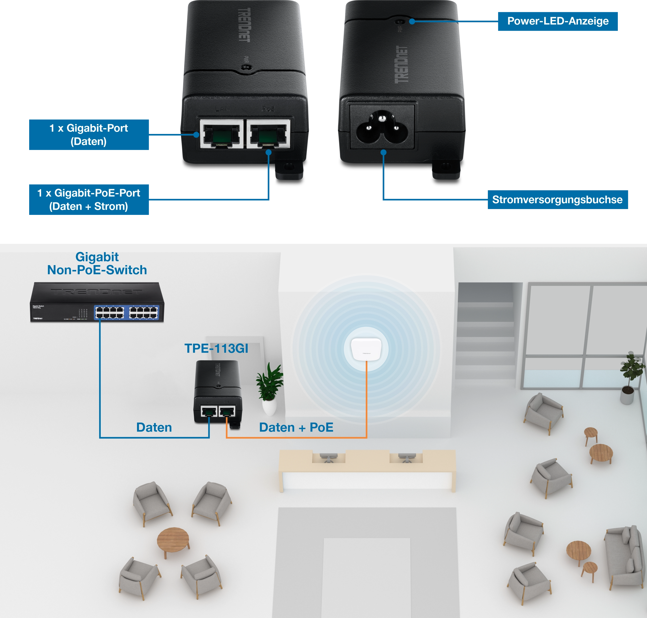 Der PoE-Injektor mit beschriftetem Gigabit-Datenport, Gigabit-PoE-Port für Daten und Strom und LED-Anzeige befindet sich über einem Diagramm, das die Verbindung von einem Gigabit-Non-PoE-Switch zu einem strombetriebenen Gerät zeigt. Der Injektor empfängt Daten vom Switch und liefert kombinierte Daten und Strom an das Gerät, was eine optimierte Netzwerkeinrichtung in der Lobby darstellt.