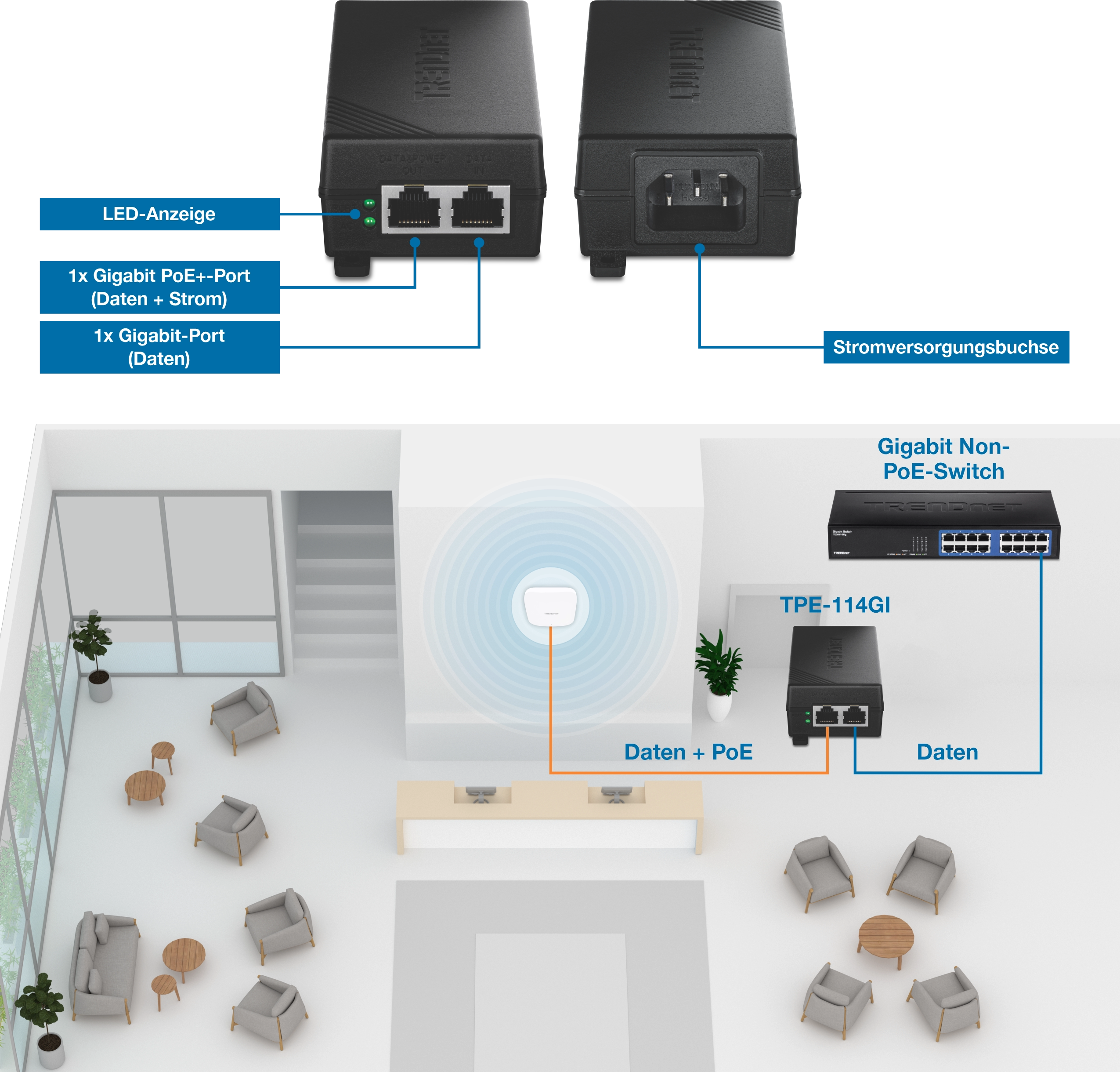 Zwei Ansichten eines Gigabit PoE+ Injektors. Die Vorderansicht zeigt beschriftete LED-Anzeigen, einen Gigabit-PoE+-Port (Daten + Strom) und einen Gigabit-Nur-Daten-Port. In der Rückansicht wird ein beschrifteter Stromeingangsanschluss angezeigt. Unten sehen Sie ein Netzwerkdiagramm, das einen Gigabit-Non-PoE-Switch zeigt, der mit einem TPE-114GI-Injektor verbunden ist und Daten und Strom an einen an der Wand montierten drahtlosen Zugangspunkt in einer möblierten Lobby überträgt. Injektor-Ports sind für PoE+, Daten und Stromversorgung gekennzeichnet.