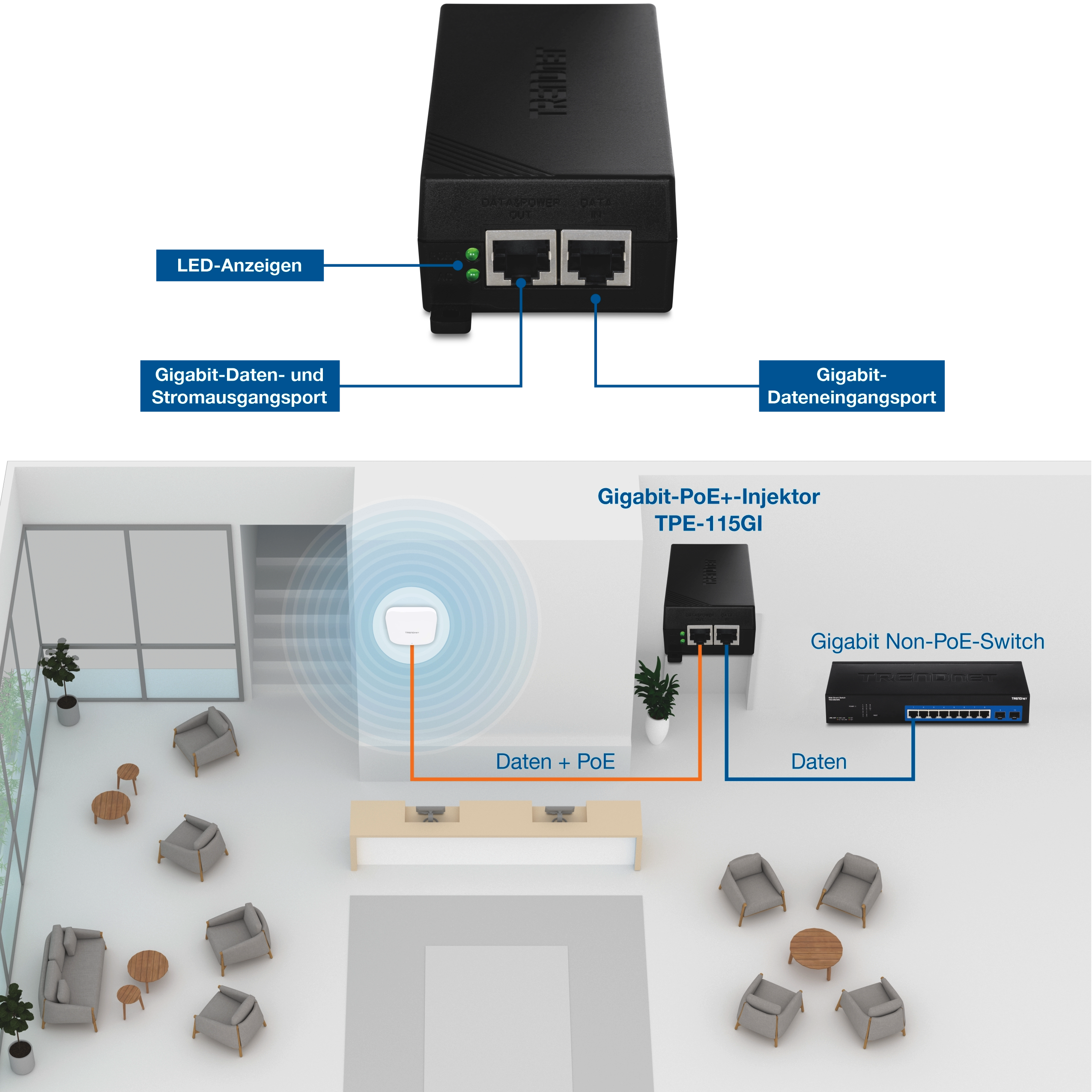 Frontansicht eines Gigabit-PoE-plus-Injektors mit beschrifteten LED-Anzeigen, Gigabit-Dateneingangsanschluss sowie Gigabit-Daten- und Stromausgangsanschluss, zusammen mit einem Netzwerkdiagramm, das den Injektor zeigt, der zwischen einem Gigabit-Nicht-PoE-Switch und einem drahtlosen Zugangspunkt in einer modernen offenen Lobby mit Sitzbereichen verbunden ist.