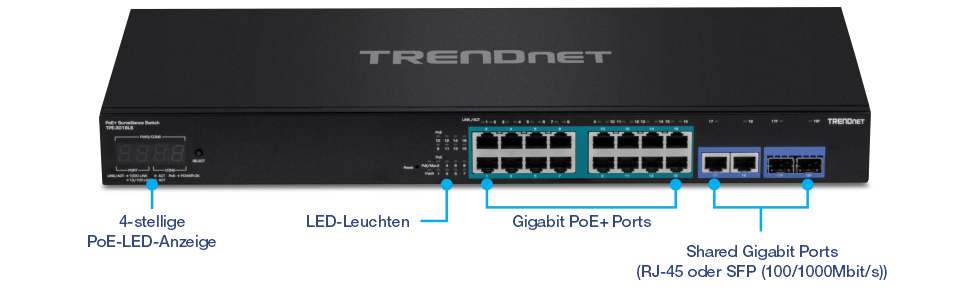 Das Bild zeigt einen TRENDnet PoE Surveillance Switch Modell TPE-3018LS. Auf der Vorderseite befindet sich eine 4-stellige PoE-LED-Anzeige für den Power-over-Ethernet-Status. Daneben zeigen LED-Anzeigen den Status der verschiedenen Ports und die Stromversorgung an. Das Zentrum verfügt über sechzehn Gigabit PoE+-Ports zum Anschließen und Betreiben von Geräten wie IP-Kameras. Auf der rechten Seite befinden sich zwei Gigabit-Ports (RJ-45 oder SFP) für zusätzliche Netzwerkverbindungen und ganz rechts zwei 100/1000 Mbit/s SFP-Slots für Glasfaserverbindungen. Beschriftungen kennzeichnen die Funktionen jeder Komponente deutlich.