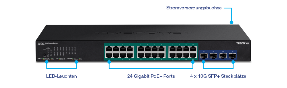 Die Abbildung zeigt einen TRENDnet TPE-30284 28-Port Gigabit Web Smart Switch. Der Schalter verfügt über LED-Anzeigen auf der linken Seite, die den Status verschiedener Funktionen wie Stromversorgung, System- und Netzwerkaktivität anzeigen. In der Mitte befinden sich 24 Gigabit PoE+-Ports zum Anschließen und Versorgen von Netzwerkgeräten wie IP-Kameras, VoIP-Telefonen und Wireless Access Points. Auf der rechten Seite befinden sich 4 10G SFP+ Steckplätze für Highspeed-Glasfaserverbindungen. Der Stromanschluss befindet sich ganz rechts auf der Seite.