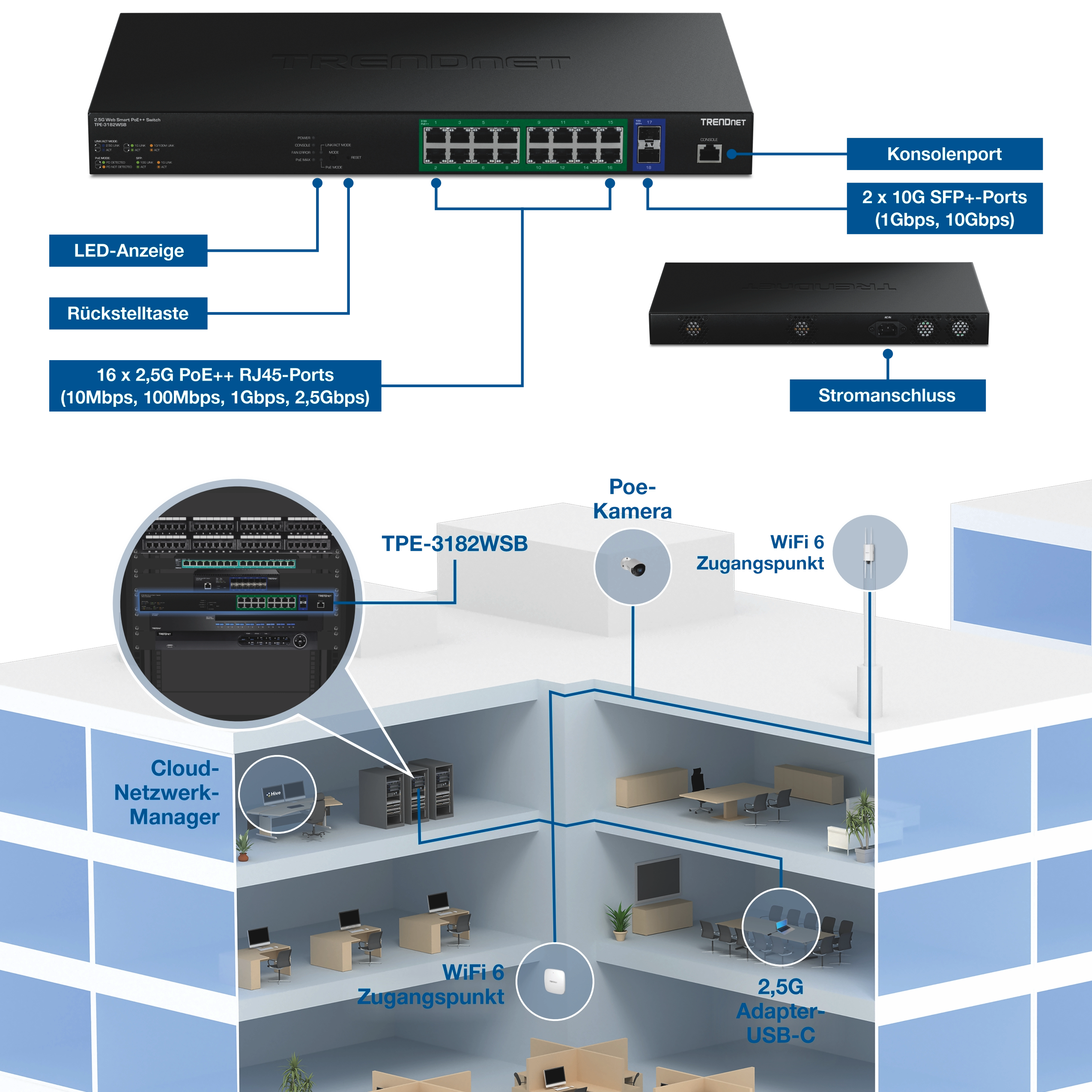 TRENDnet TPE-3182WSB 2,5G PoE++-Switch verfügt über 16 2,5G PoE++ RJ45-Anschlüsse, die 10 Mbit/s, 100 Mbit/s, 1 Gbit/s und 2,5 Gbit/s unterstützen, zwei 10G-SFP+-Anschlüsse mit 1 Gbit/s und 10 Gbit/s, einen Konsolenanschluss, LED-Anzeigen, einen Reset-Knopf und einen hinteren Stromanschluss. Das Netzwerkdiagramm zeigt den Switch in einem Rack und verbindet Geräte in einem mehrstöckigen Gebäude, darunter PoE-Kameras, 6-Zugangspunkte für Innen- und Außen-WLAN, einen 2,5G-USB-C-Adapter und einen Cloud-Netzwerkmanager.