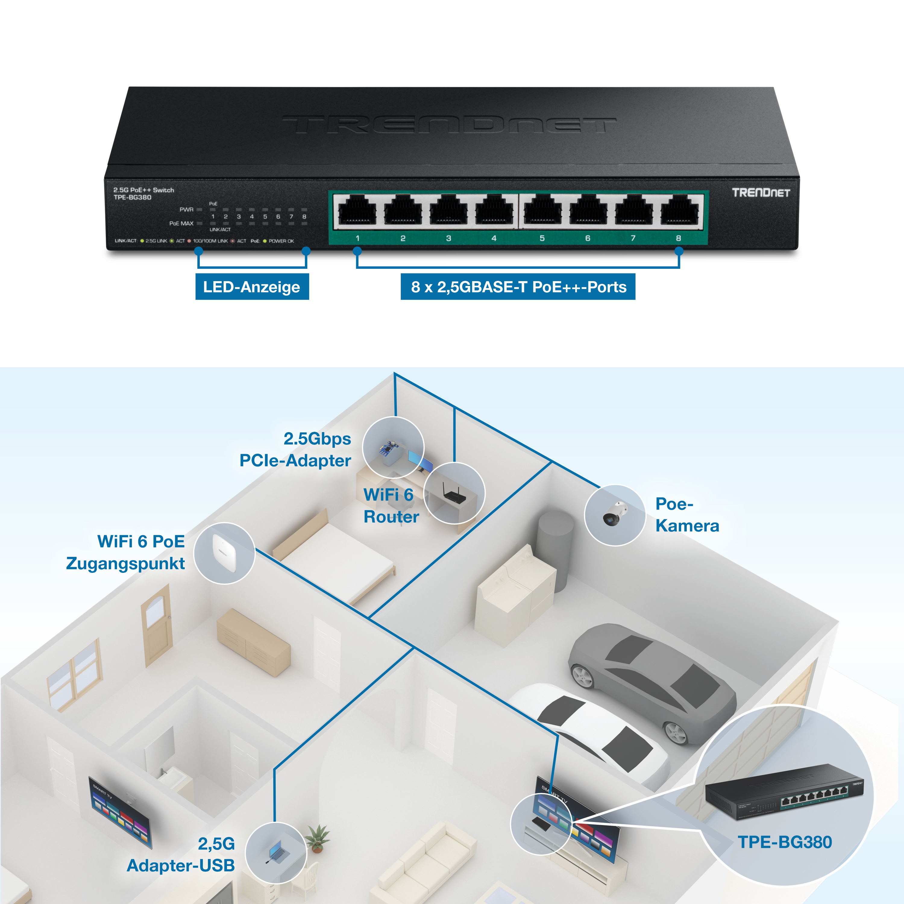 Der visuelle Inhalt zeigt einen TRENDnet TPE-BG380 2,5G PoE++ Switch. Der Switch verfügt über acht 2,5GBASE-T PoE++-Ports und LED-Anzeigen. Unterhalb des Schalters befindet sich ein Diagramm eines Hauslayouts, das verschiedene Geräte veranschaulicht, die an den Schalter angeschlossen sind. Zu den Geräten gehören ein WiFi 6 PoE Access Point, ein 2,5-G-PCIe-Adapter, ein WiFi 6-Router, eine PoE-Kamera und ein 2,5-G-USB-Adapter.