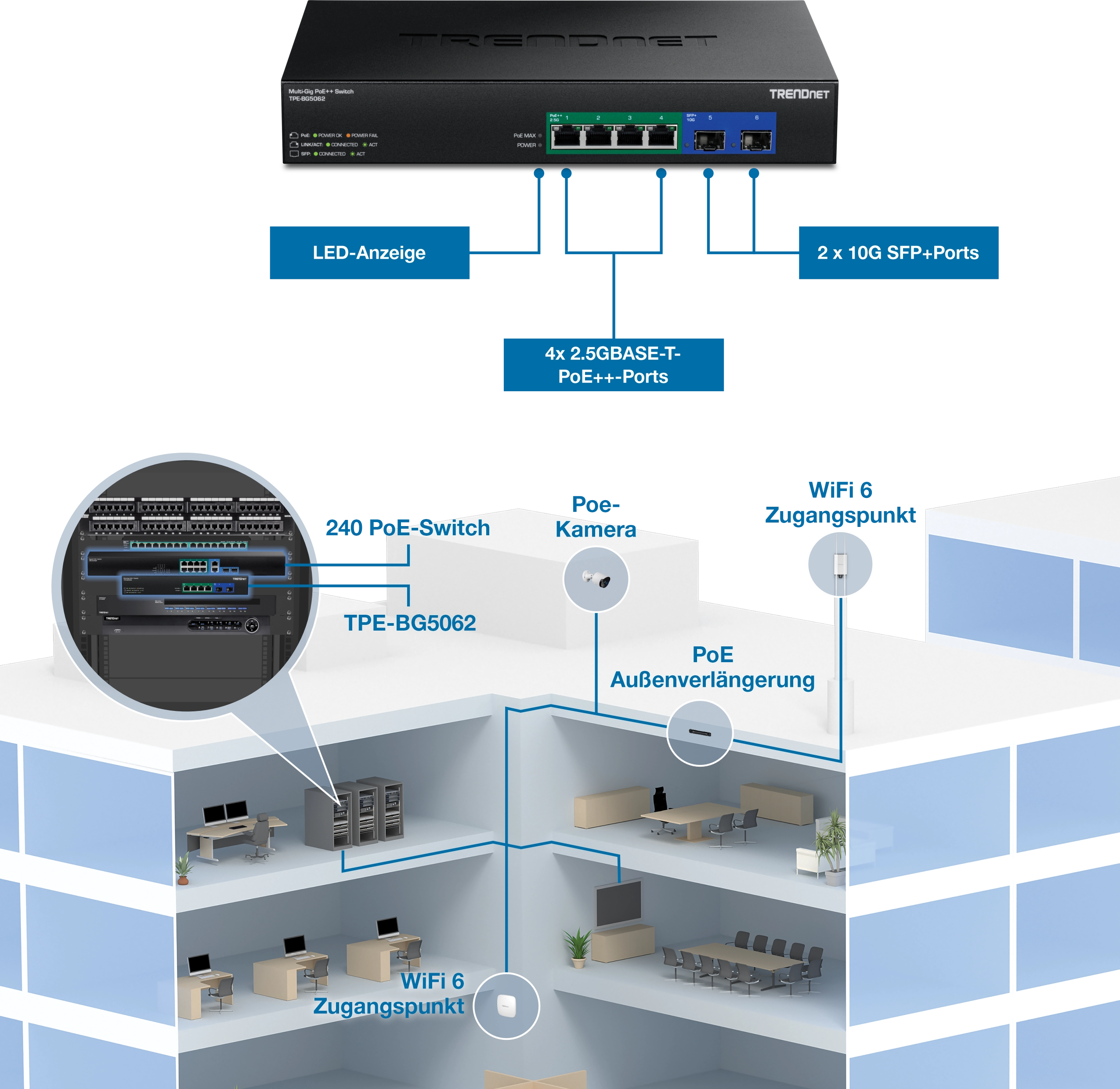 Un commutateur TRENDnet TPE-BG5062 avec des indicateurs LED, quatre ports PoE++ 2,5GBASE-T et deux ports SFP+ 10G est affiché à côté d’un schéma d’un bâtiment à plusieurs étages, montrant des périphériques réseau tels qu’un commutateur PoE 240W, une caméra PoE, un prolongateur extérieur PoE et des points d’accès WiFi 6 interconnectés via le commutateur.