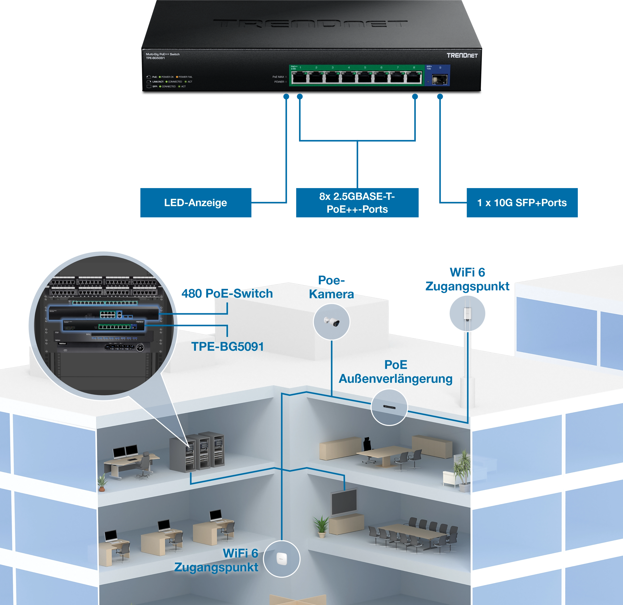 Das TRENDnet-Netzwerk-Switch-Modell TPE-BG5091 verfügt über acht 2,5GBASE-T PoE++-Ports und einen 10G SFP+-Port mit LED-Anzeigen zur Überwachung. Es wird ein mehrstöckiges Netzwerk-Setup dargestellt, das Geräte wie eine PoE-Kamera, einen PoE-Extender für den Außenbereich und WiFi 6 Access Points verbindet, wobei der Schwerpunkt auf der effizienten Verwaltung der Konnektivität und Stromverteilung innerhalb eines Gebäudes liegt.