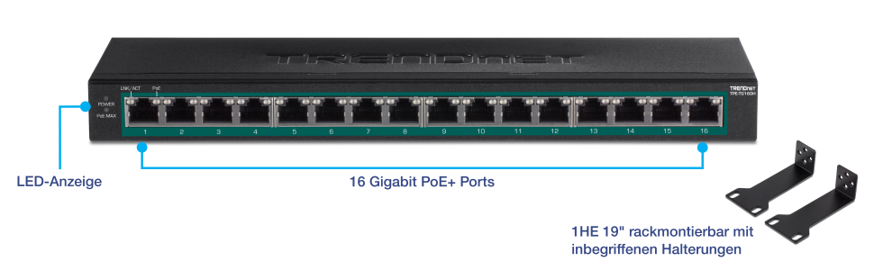 Das Visual zeigt einen TRENDnet-Netzwerk-Switch mit 16 Gigabit PoE+-Ports. Der Switch verfügt über LED-Anzeigen für Leistung, PoE max und Verbindungs-/Aktivitätsstatus. Das Gerät kann in einem 19-Zoll-Rack mit 1 HE montiert werden, und die erforderlichen Halterungen sind im Lieferumfang enthalten.