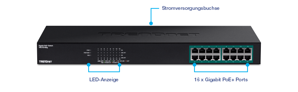Das Bild zeigt einen TRENDnet Gigabit PoE+ Switch Modell TPE-TG160g. Das Gerät verfügt über 16 Gigabit PoE+ Ports auf der rechten Seite, die zum Verbinden und Versorgen von Netzwerkgeräten verwendet werden. LED-Anzeigen in der Mitte zeigen den Status der Ports und des Gesamtsystems an. Der Stromanschluss befindet sich auf der Rückseite des Geräts, wie durch das Etikett an der Oberseite des Switches angezeigt. Dieser Switch ist für Netzwerkzwecke relevant und stellt über die PoE+-Ports sowohl Datenkonnektivität als auch Strom für angeschlossene Geräte bereit.