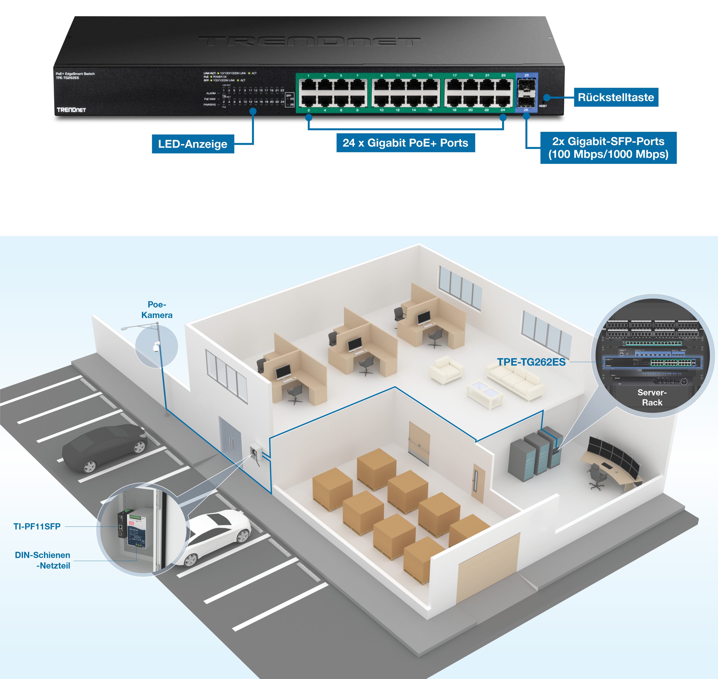 Das Visual zeigt einen TRENDnet PoE+ Gigabit Switch Modell TPE-TG262ES. Der Switch verfügt über LED-Anzeigen, 24 Gigabit PoE+-Ports, 2 Gigabit SFP-Ports und eine Reset-Taste. Unterhalb des Schalters befindet sich ein Diagramm eines Bürolayouts mit verschiedenen Räumen und Geräten. Das Diagramm zeigt die Platzierung einer PoE-Kamera außerhalb des Gebäudes, die über ein DIN-Rail-Netzteil des Modells TI-PF11SFP mit dem Switch verbunden ist. Im Inneren des Gebäudes ist der Switch in einem Server-Rack installiert, das mit mehreren Arbeitsplätzen und anderen Netzwerkgeräten verbunden ist. Das Layout umfasst Bürokabinen, einen Loungebereich und einen Abstellraum mit Boxen.