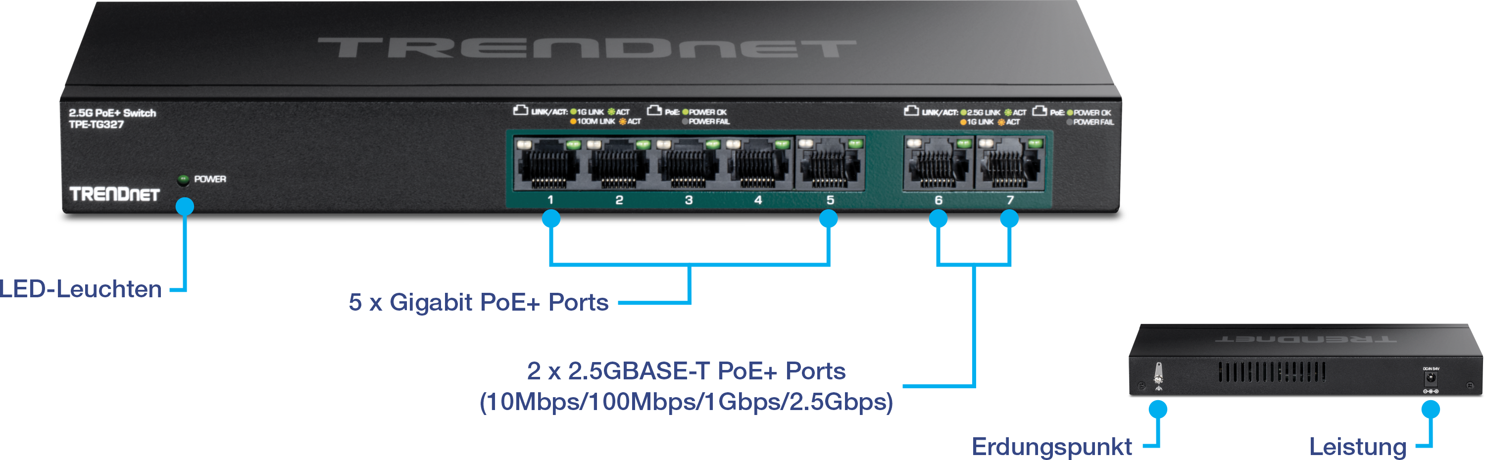 Das Bild zeigt einen TRENDnet 2,5G PoE+ Switch Modell TPE-TG327. Es hebt verschiedene Funktionen hervor, darunter LED-Anzeigen, fünf Gigabit PoE+-Ports und zwei 2,5GBASE-T PoE+-Ports, die mehrere Geschwindigkeiten (10 Mbit/s, 100 Mbit/s, 1 Gbit/s, 2,5 Gbit/s) unterstützen. Ein Erdungspunkt und ein Stromeingang werden ebenfalls angezeigt, wobei die Anschlüsse von 1 bis 7 nummeriert sind.