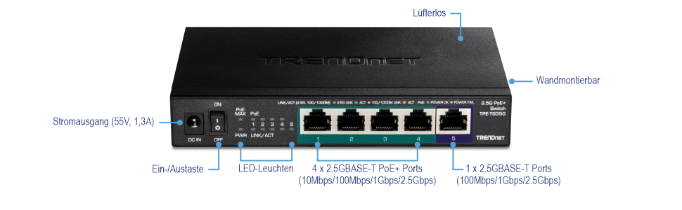 Das Bild zeigt einen TRENDnet 2,5G PoE+ Switch Modell TPE-TG350. Es verfügt über einen Stromeingang, einen Ein-/Ausschalter, LED-Anzeigen, vier 2,5GBASE-T PoE+-Ports und einen 2,5GBASE-T-Port. Der Switch ist lüfterlos und kann an der Wand montiert werden.