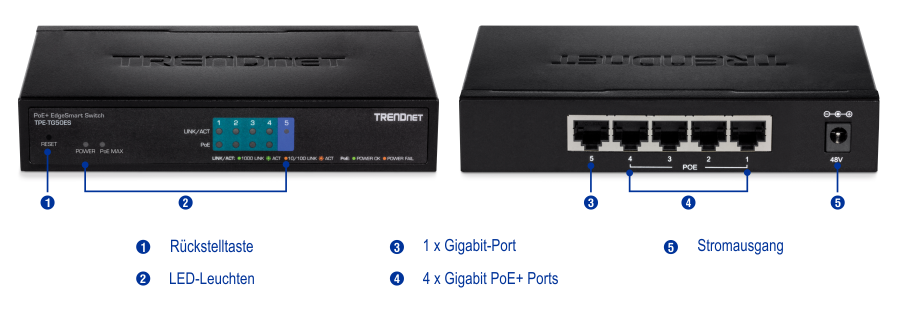 Die Abbildung zeigt einen TRENDnet PoE EdgeSmart Switch Modell TPE-TG50ES. In der Frontansicht ist links eine Reset-Taste zu sehen, gefolgt von LED-Anzeigen, die mit Power und PoE max beschriftet sind. Die Rückansicht zeigt einen Gigabit-Port auf der linken Seite, vier Gigabit-PoE+-Ports in der Mitte und einen Stromanschluss auf der rechten Seite, der als 48 V beschriftet ist. Jedes Element ist zur besseren Übersichtlichkeit nummeriert und beschriftet.
