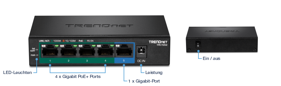 Ein TRENDnet TPE-TG52 Netzwerk-Switch. Auf der Vorderseite sind fünf Ethernet-Ports zu sehen, wobei die ersten vier als Gigabit-PoE+-Ports und der fünfte als Gigabit-Port gekennzeichnet sind. Über den Anschlüssen befinden sich LED-Anzeigen für Verbindung/Aktivität, 1000M, 10/100M, PoE und PoE ein. Auf der rechten Seite befindet sich der Stromeingang mit der Bezeichnung DC IN. In der Seitenansicht ist ein Ein-/Ausschalter zu sehen.