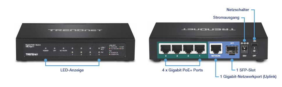 Das Bild zeigt die Vorder- und Rückansichten des TRENDnet 6-Port Gigabit PoE+ Switch (Modell TPE-TG611). Die Vorderansicht zeigt LED-Anzeigen für Strom, SFP, Netzwerk, Verbindung/Aktivität für die Ports 1 bis 4 und PoE für die Ports 1 bis 4. Die Rückansicht umfasst 4 Gigabit PoE+ Ports, 1 Gigabit Netzwerk-Uplink-Port, einen SFP-Slot, einen Stromanschluss und einen Netzschalter.