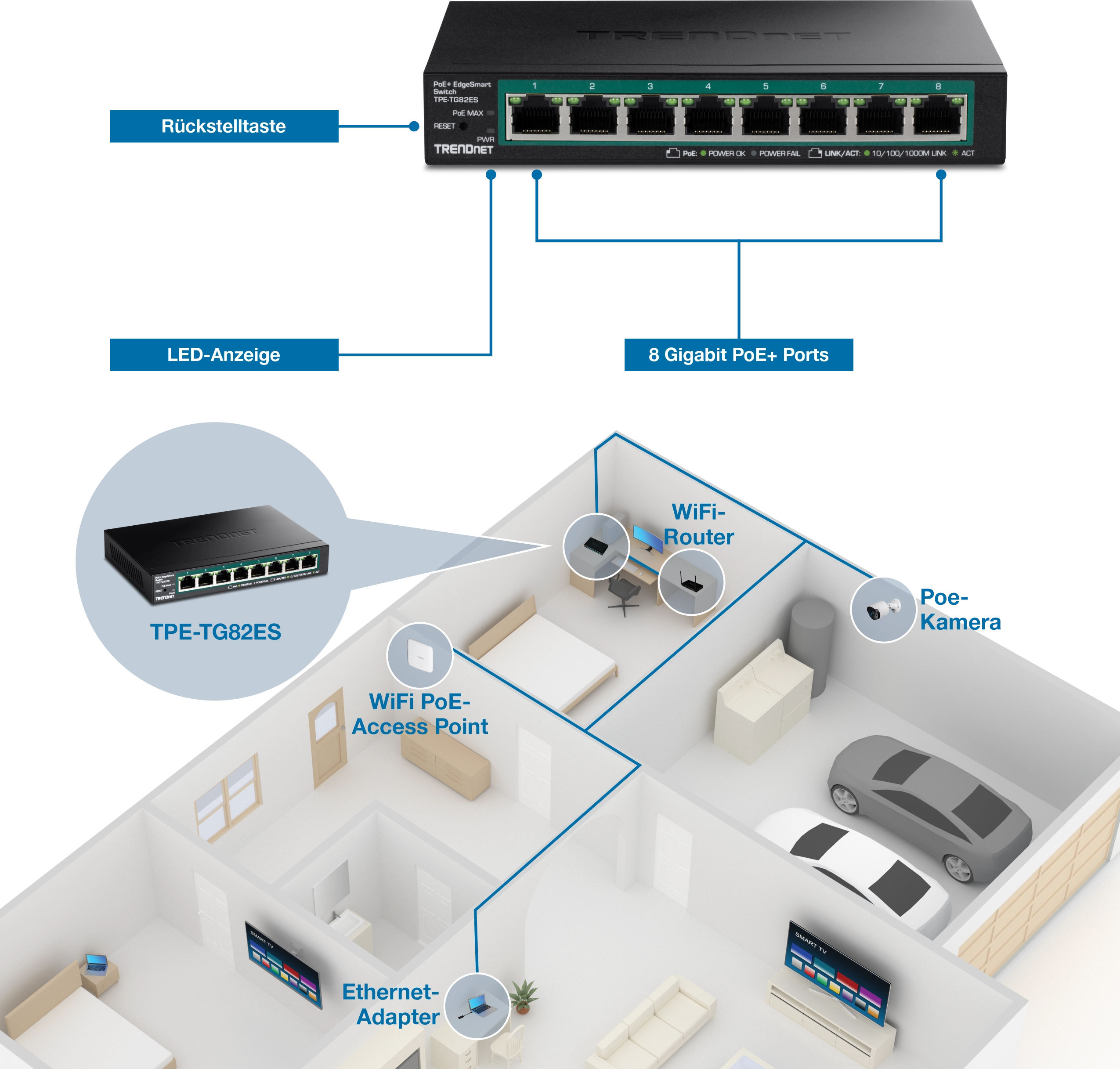 Der Netzwerk-Switch TRENDnet TPE-TG82ES mit 8 Gigabit PoE+-Ports, LED-Anzeigen und einer Reset-Taste ist über einem Diagramm einer Heimnetzwerk-Einrichtung dargestellt. Das Diagramm enthält Verbindungen zu einem WLAN-Router, einem WLAN-PoE-Zugangspunkt, einem Ethernet-Adapter und einer PoE-Kamera und veranschaulicht die Geräteintegration über den Switch.