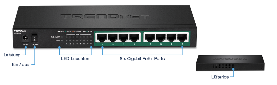 Das Bild zeigt einen TRENDnet 8-Port Gigabit PoE+ Switch, Modell TPE-TG84. Es hebt wichtige Funktionen wie den Stromeingang und den Ein-/Aus-Schalter, LED-Anzeigen für Strom, PoE-Alarm und Link/Aktivität für jeden Port, acht Gigabit PoE+ Ports und ein lüfterloses Design mit Lüftungsschlitzen hervor.