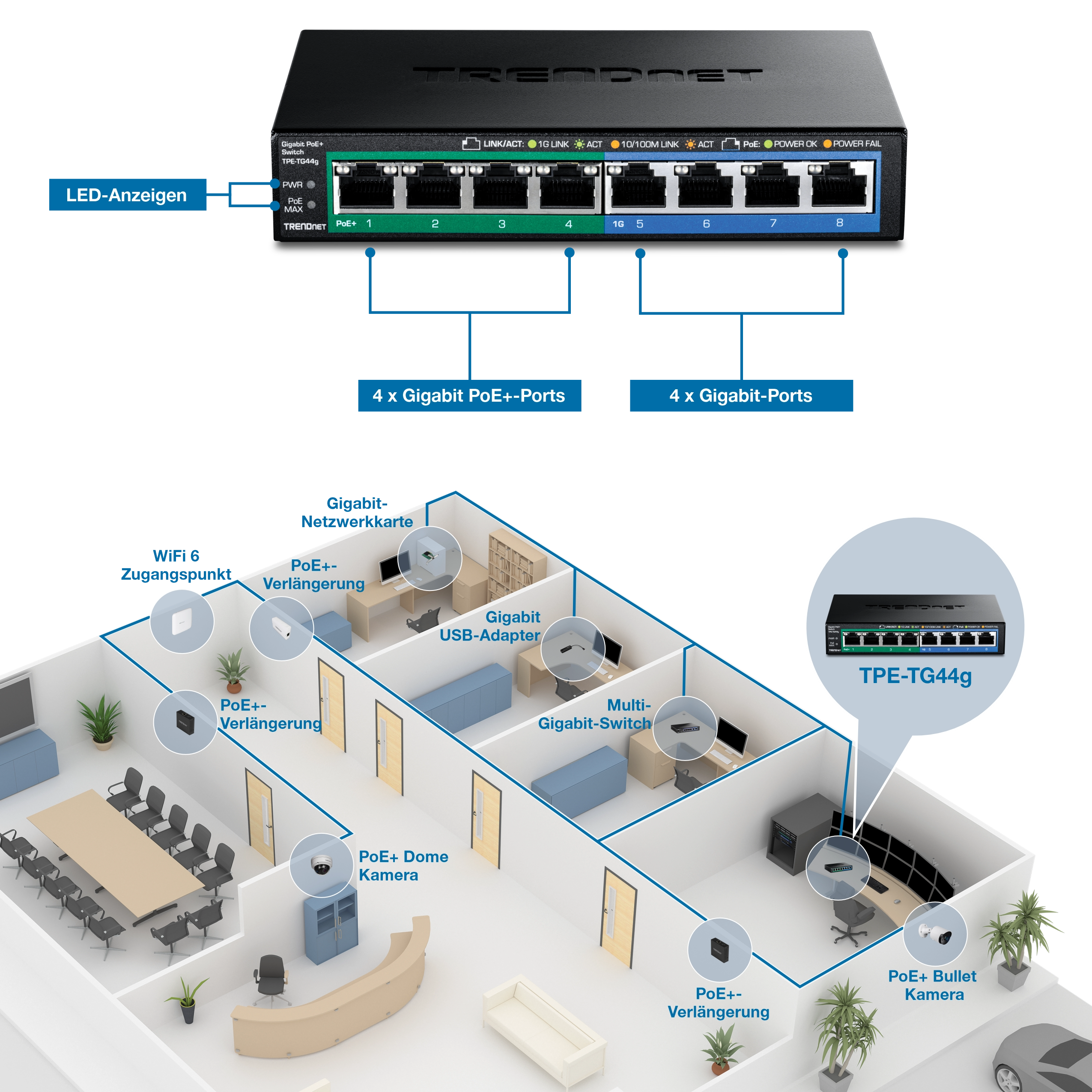 Ein TRENDnet TPE-TG44g Netzwerk-Switch mit vier Gigabit PoE+ Ports und vier Gigabit Ports wird mit LED-Anzeigen für Statusaktualisierungen angezeigt. Unterhalb des Switches zeigt ein Grundriss des Büros die angeschlossenen Geräte, darunter einen WiFi 6 Access Point, PoE+-Extender, eine Gigabit-Netzwerkkarte, einen Gigabit-USB-Adapter, einen Multi-Gigabit-Switch, eine PoE+-Dome-Kamera und eine PoE+-Bullet-Kamera, die die Netzwerkeffizienz für die Büroinfrastruktur demonstrieren.