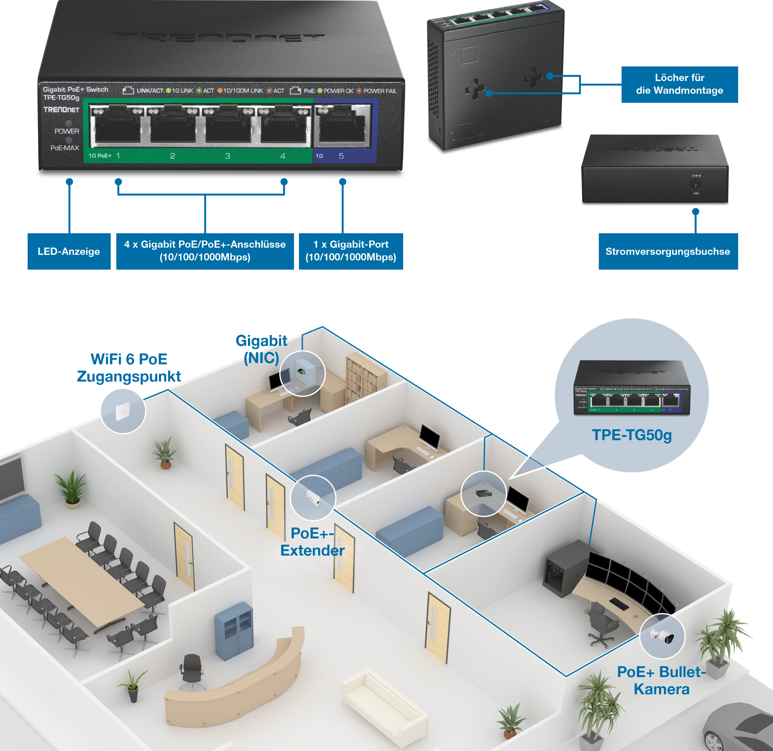 Der TRENDnet TPE-TG50g-Switch mit beschrifteten Komponenten wie LED-Anzeigen, vier Gigabit PoE+-Ports, einem Gigabit-Port, Wandmontagelöchern und Stromanschluss. Unten zeigt ein Büronetzwerk-Layout, wie der Switch über Ethernet-Kabel mit einem WiFi PoE Access Point, einer Client-Netzwerkschnittstellenkarte, einem PoE+-Extender und einer PoE+-Bullet-Kamera verbunden ist, und demonstriert den kompakten Einsatz für die Daten- und Stromverteilung.