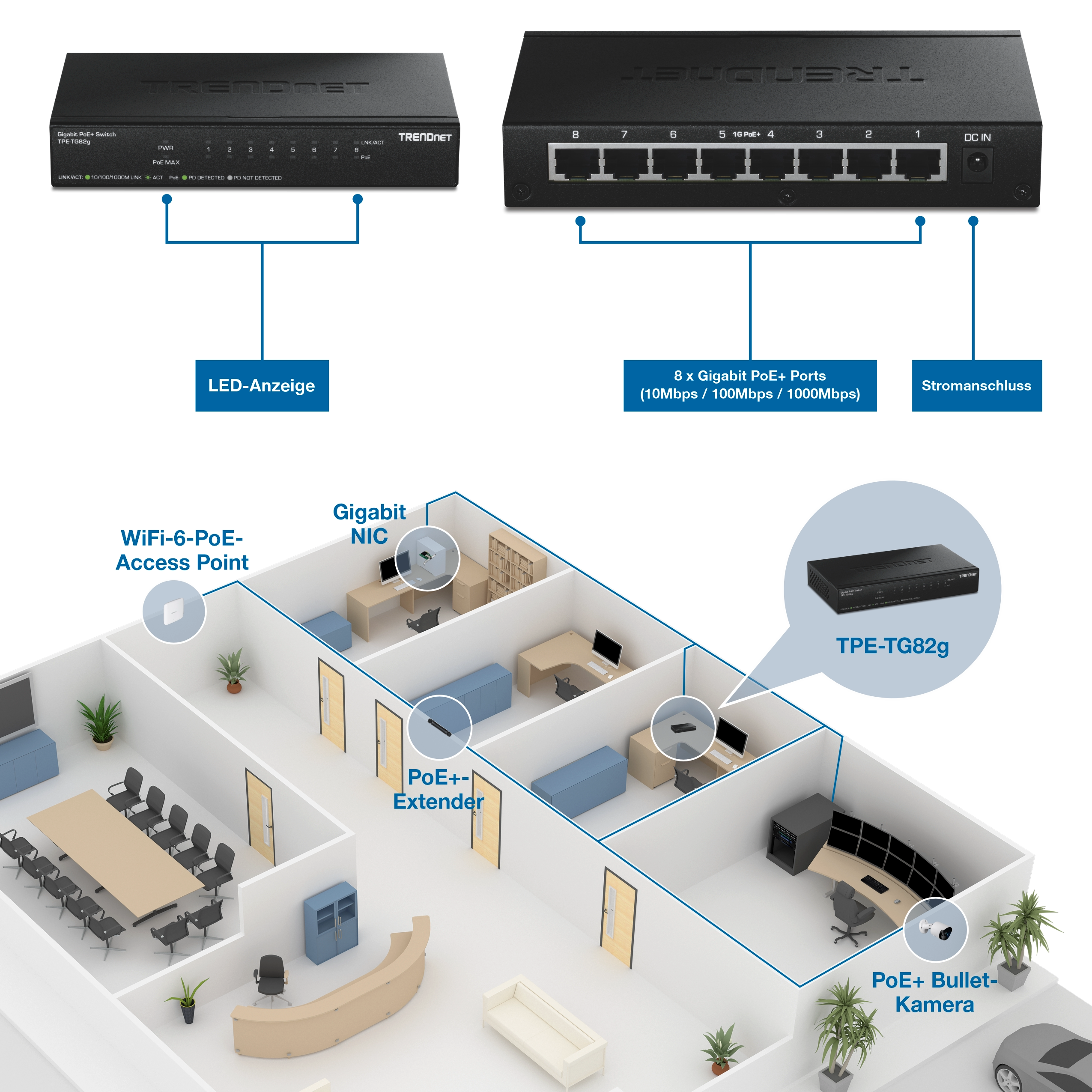 Annotierter acht-Port-Gigabit-PoE+-Switch mit LED-Anzeigen, acht Gigabit-PoE+-Ports und Stromanschluss. Im Folgenden zeigt ein Bürolayout die Bereitstellung, wobei der Switch Netzwerk- und PoE-Konnektivität zu einem WiFi-6-Zugangspunkt, PoE-Extender, Desktop-Computern mit Gigabit-Netzwerkkarte und einer PoE+-Bullet-Kamera bereitstellt.