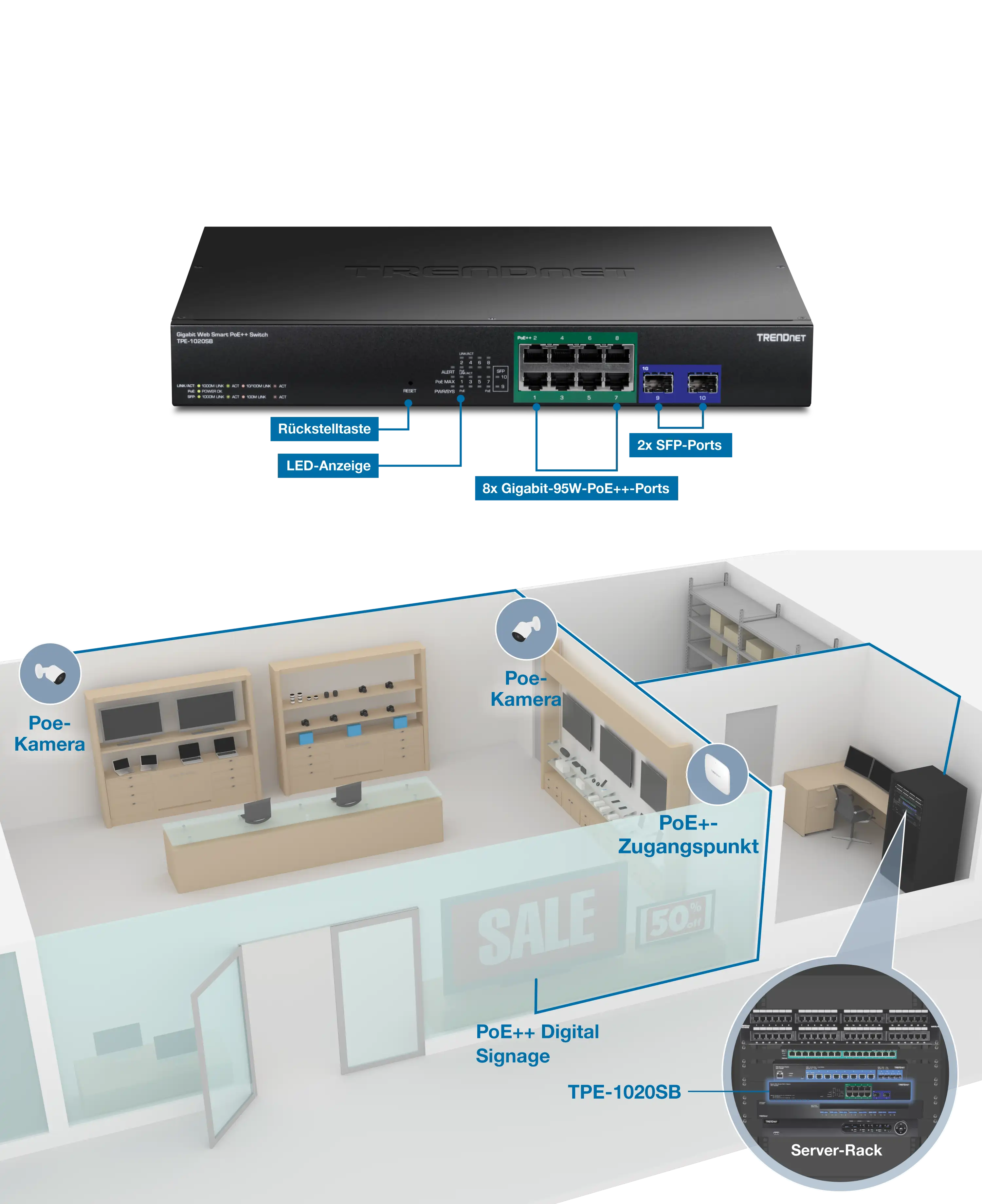 Die Abbildung zeigt einen 10-Port-Gigabit-Web-Smart-PoE++-Switch mit Beschriftungen für die Reset-Taste, LED-Anzeigen, acht Gigabit-PoE++-Ports mit 95 W und zwei SFP-Ports. Darunter ist eine 3D-Schnittansicht eines Geschäfts dargestellt. Im Inneren des Geschäfts sind zwei PoE-Kameras mit einem drahtlosen PoE+ Access Point verbunden. Darüber hinaus ist PoE++ Digital Signage mit demselben Netzwerk verbunden, das mit einem Server verbunden ist, der in einem vergrößerten Einschub hervorgehoben ist, der den TPE-1020SB-Switch hervorhebt.