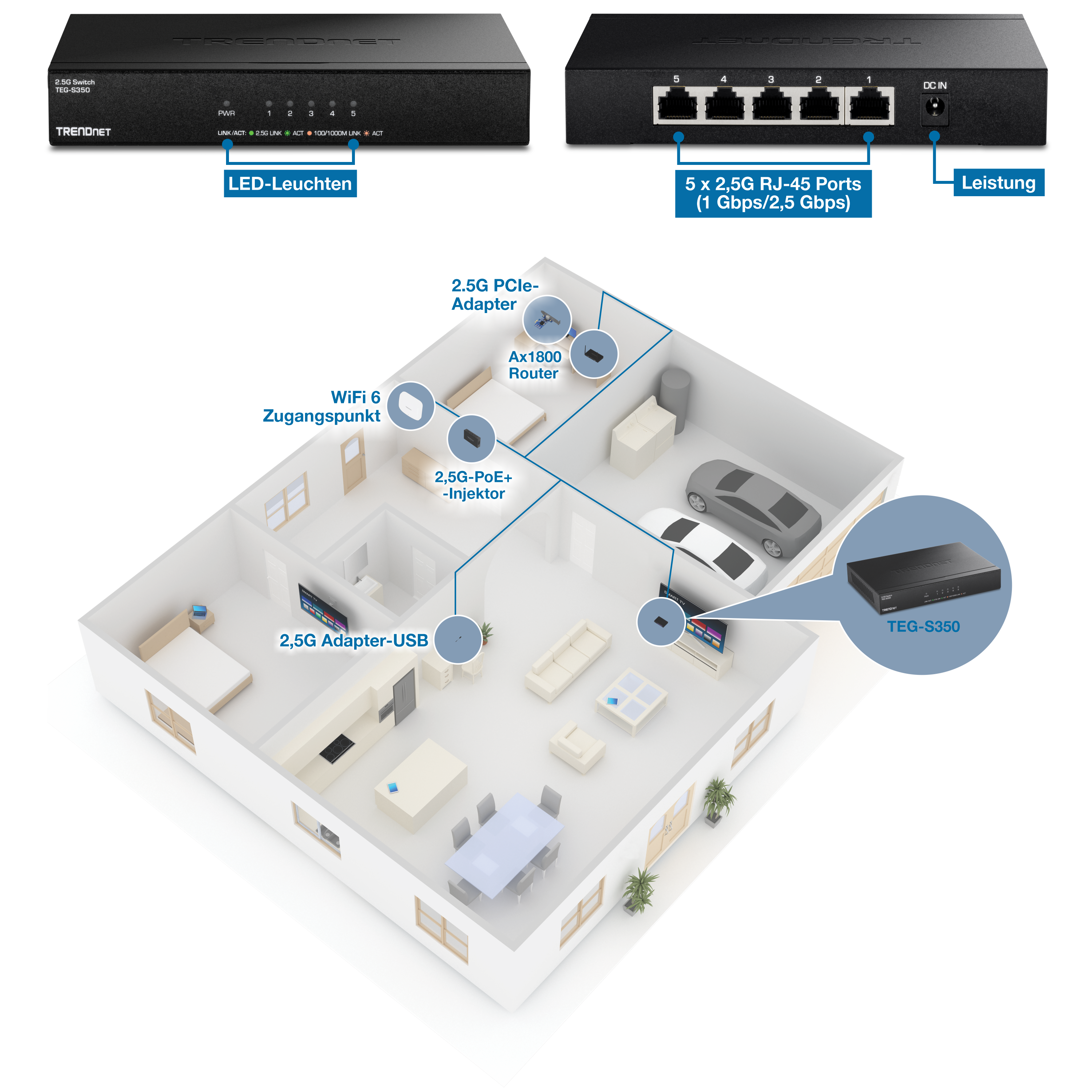 Netzwerkeinrichtung für ein Zuhause mit einem TRENDnet TEG-S350 5-Port 2,5G-Switch. Der Switch verfügt über LED-Anzeigen auf der Vorderseite und fünf 2,5-G-RJ-45-Ports auf der Rückseite sowie einen Stromeingang. Die Netzwerkeinrichtung umfasst verschiedene Geräte, die mit dem Switch verbunden sind: einen 2,5G-PCIe-Adapter, einen AX1800-Router, einen WiFi 6 Access Point, einen 2,5G-PoE+-Injektor und einen 2,5G-USB-Adapter. Das Layout stellt ein Haus mit verschiedenen Räumen dar, darunter ein Wohnzimmer, ein Schlafzimmer und eine Garage, und zeigt, wo sich jedes Gerät befindet und mit dem Switch verbunden ist.