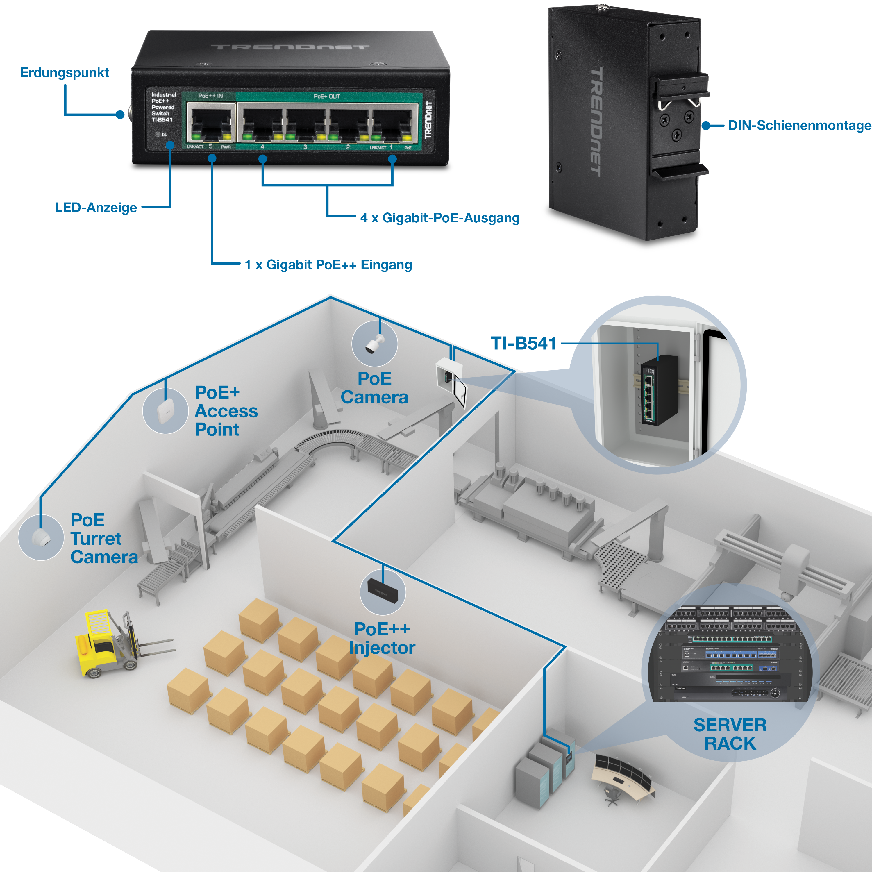 L'illustrazione mostra lo switch industriale su guida DIN Gigabit PoE++ a 5 porte TI-B541 con pass-through PoE. La vista frontale è etichettata con un punto di messa a terra, indicatori LED, una porta di ingresso Gigabit PoE++ e quattro porte di uscita Gigabit PoE+. La vista posteriore è dotata di un supporto su guida DIN. Di seguito, un'illustrazione 3D di un capannone industriale mostra una linea blu che collega il TI-B541, situato all'interno di un involucro, a vari dispositivi tra cui una telecamera a torretta PoE, un punto di accesso PoE, una telecamera PoE, un iniettore PoE++ e un server.